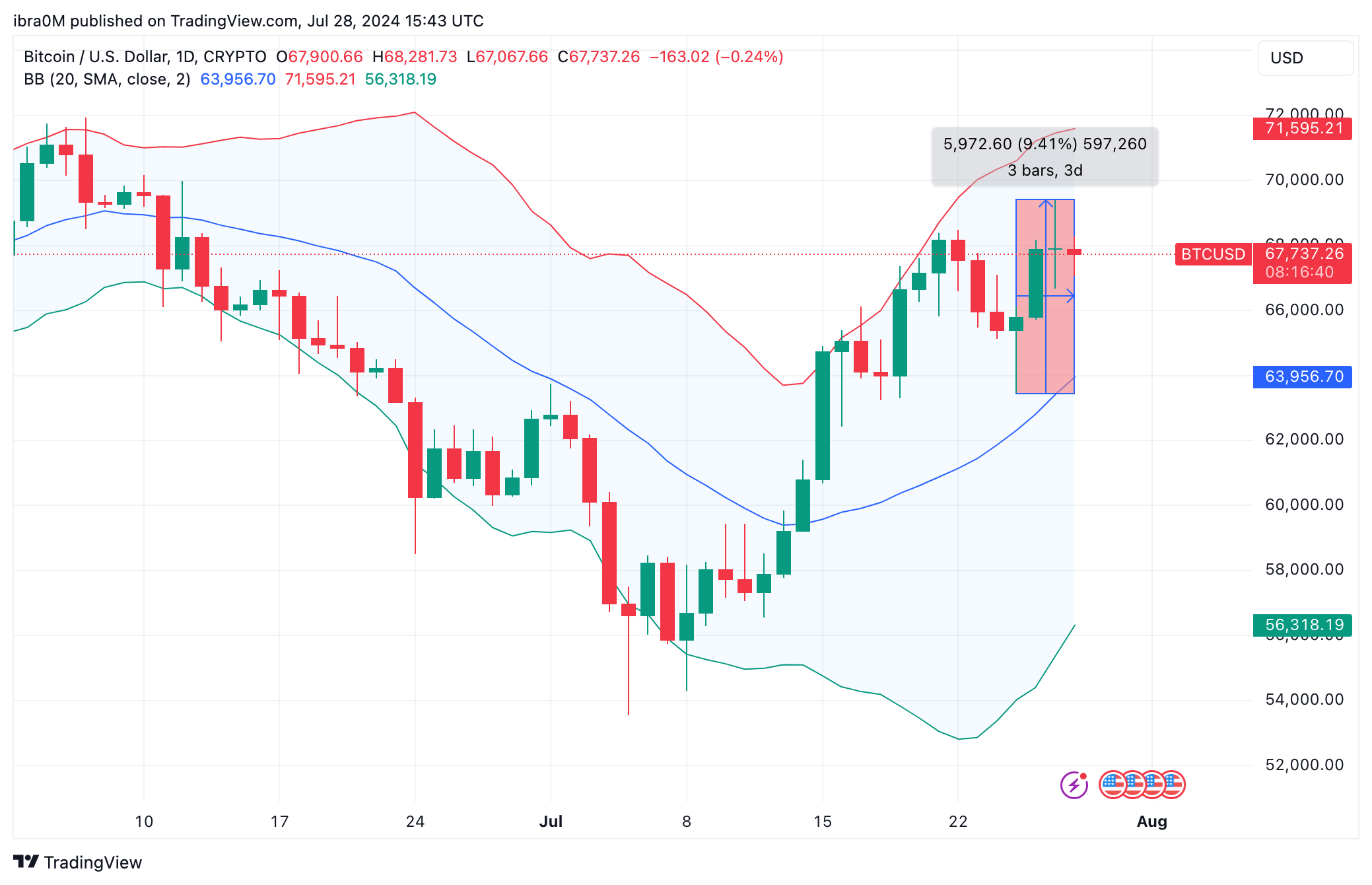 Bitcoin Price Action (BTC/USD)| TradingView