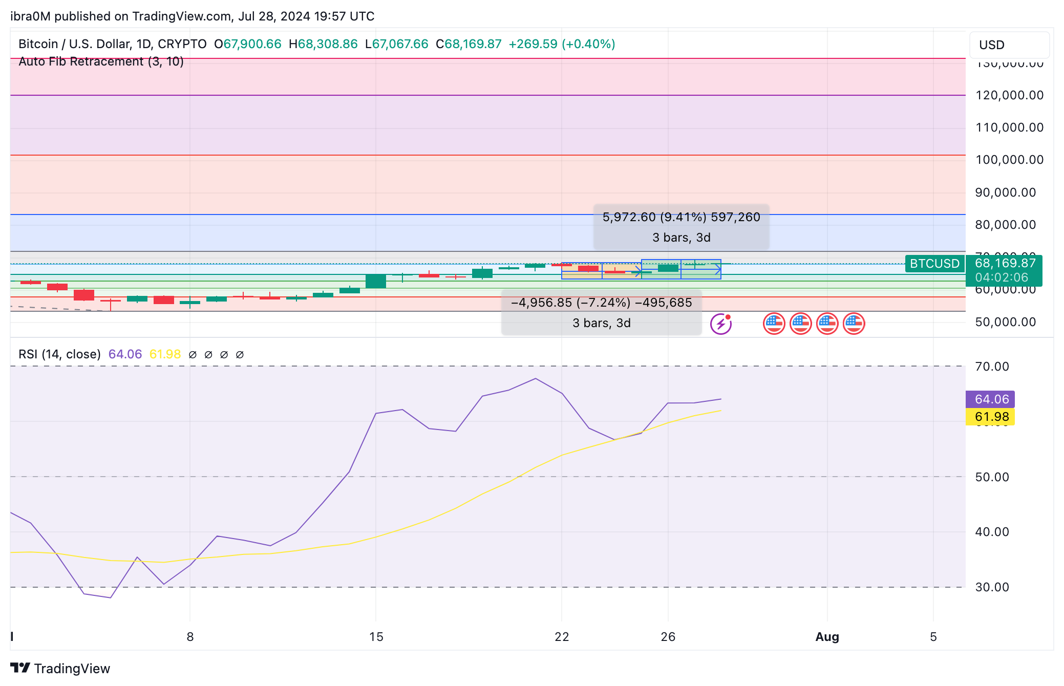 Bitcoin Price Forecast (BTC/USD) | TradingView