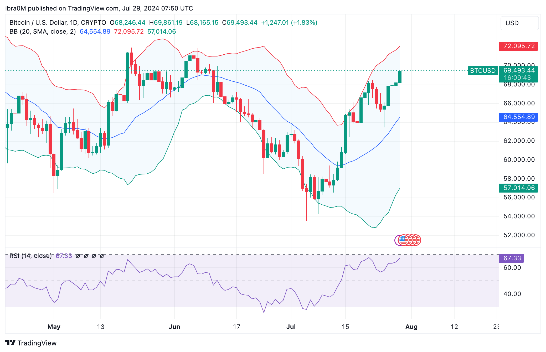 Bitcoin Price Forecast (BTC/USD) | TradingView