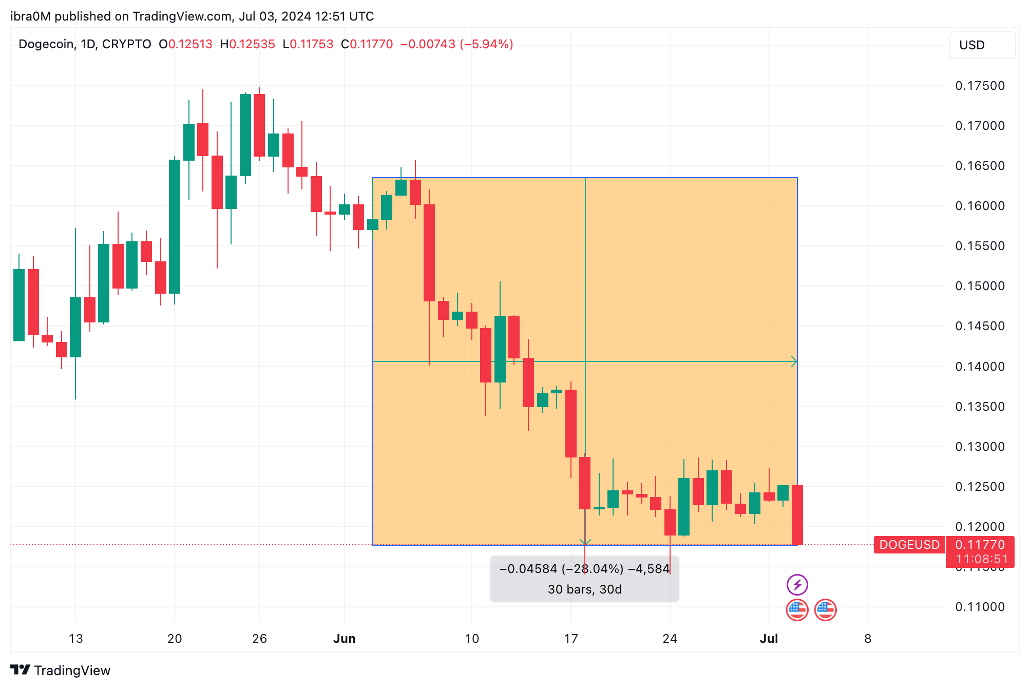  Dogecoin (DOGE) Price Action | DOGE/USD | TradingView