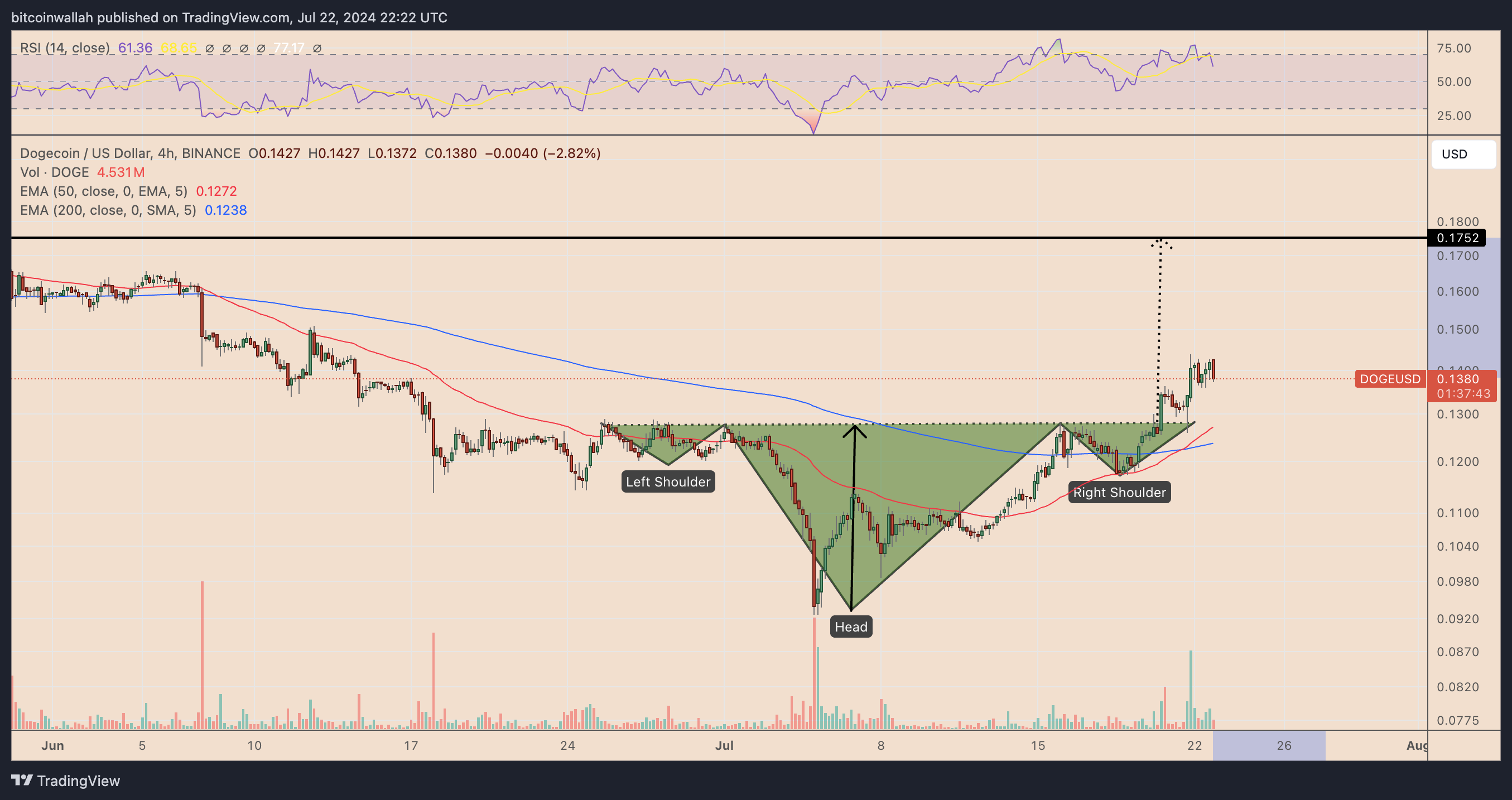 DOGE/USD four-hour price chart