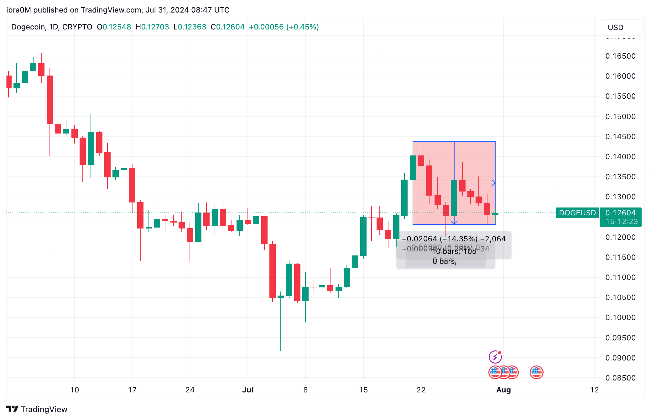 Dogecoin Price Action | DOGE/USD | TradingView