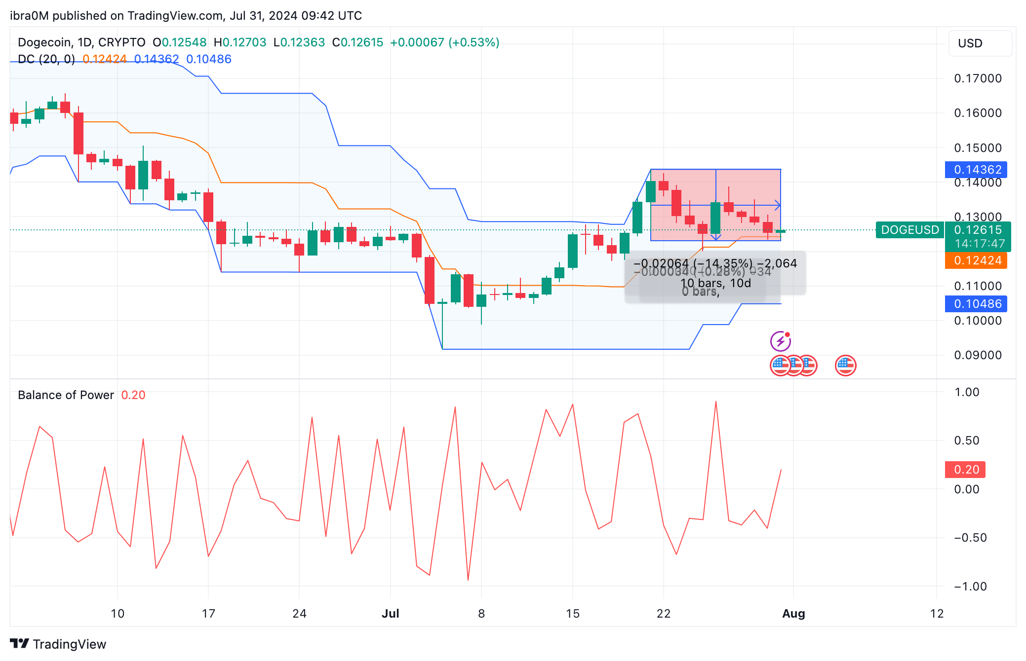 Dogecoin Price Prediction (DOGE/USD)