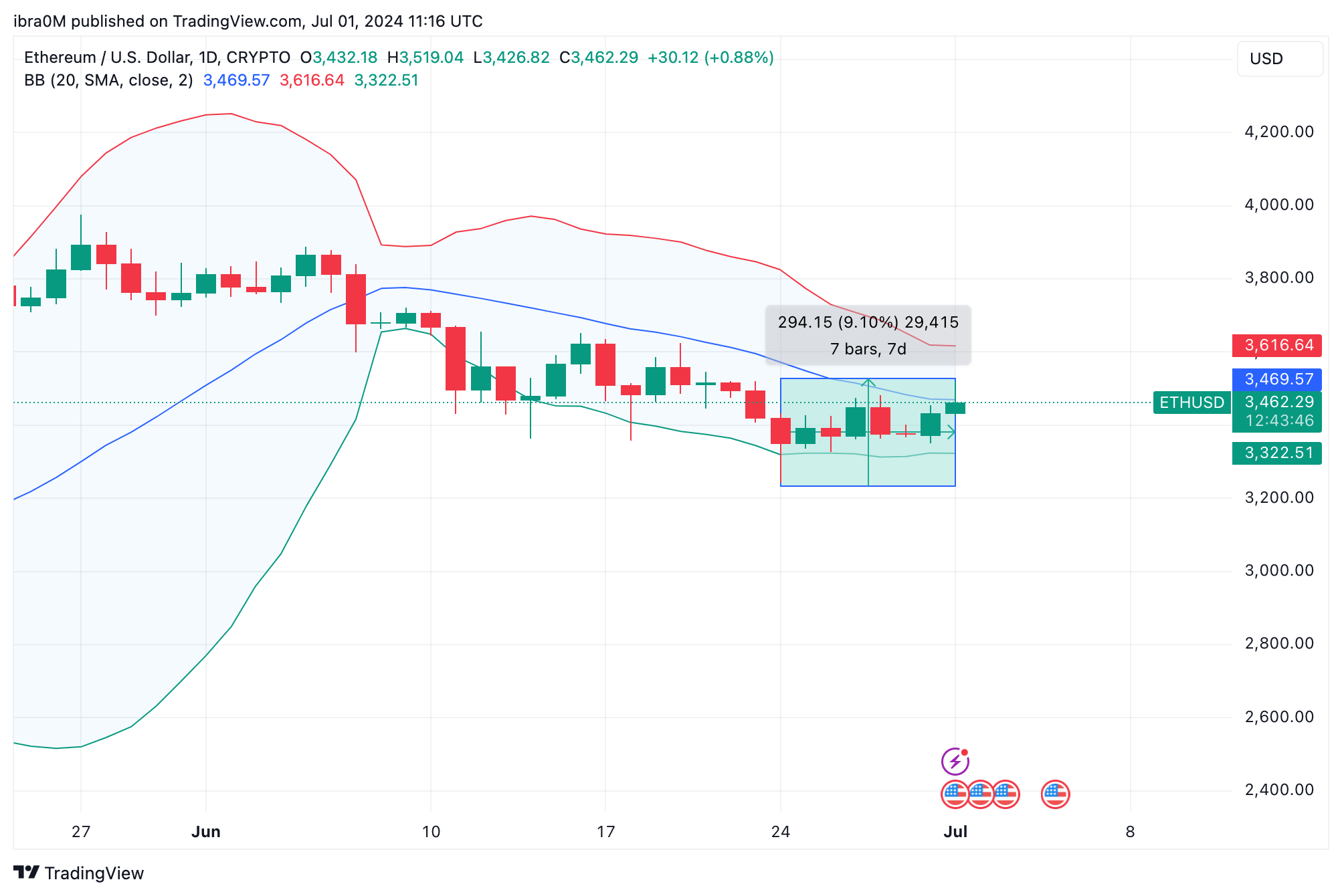 Ethereum Price Action After SEC Delays ETH ETF Launch | July 1 2024 | TradingView