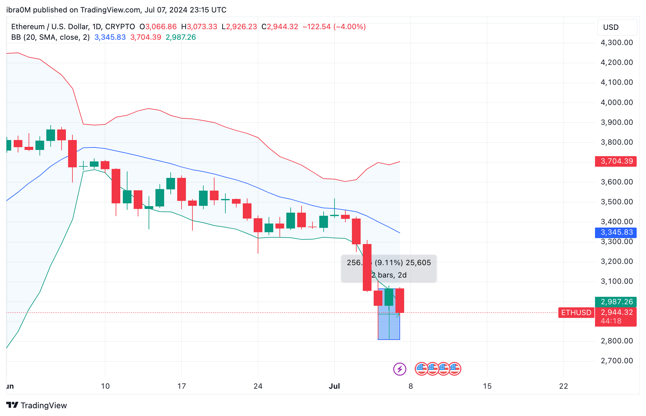 ETH Price Action | July 5 - July 8 |(ETH/USD)| TradingView