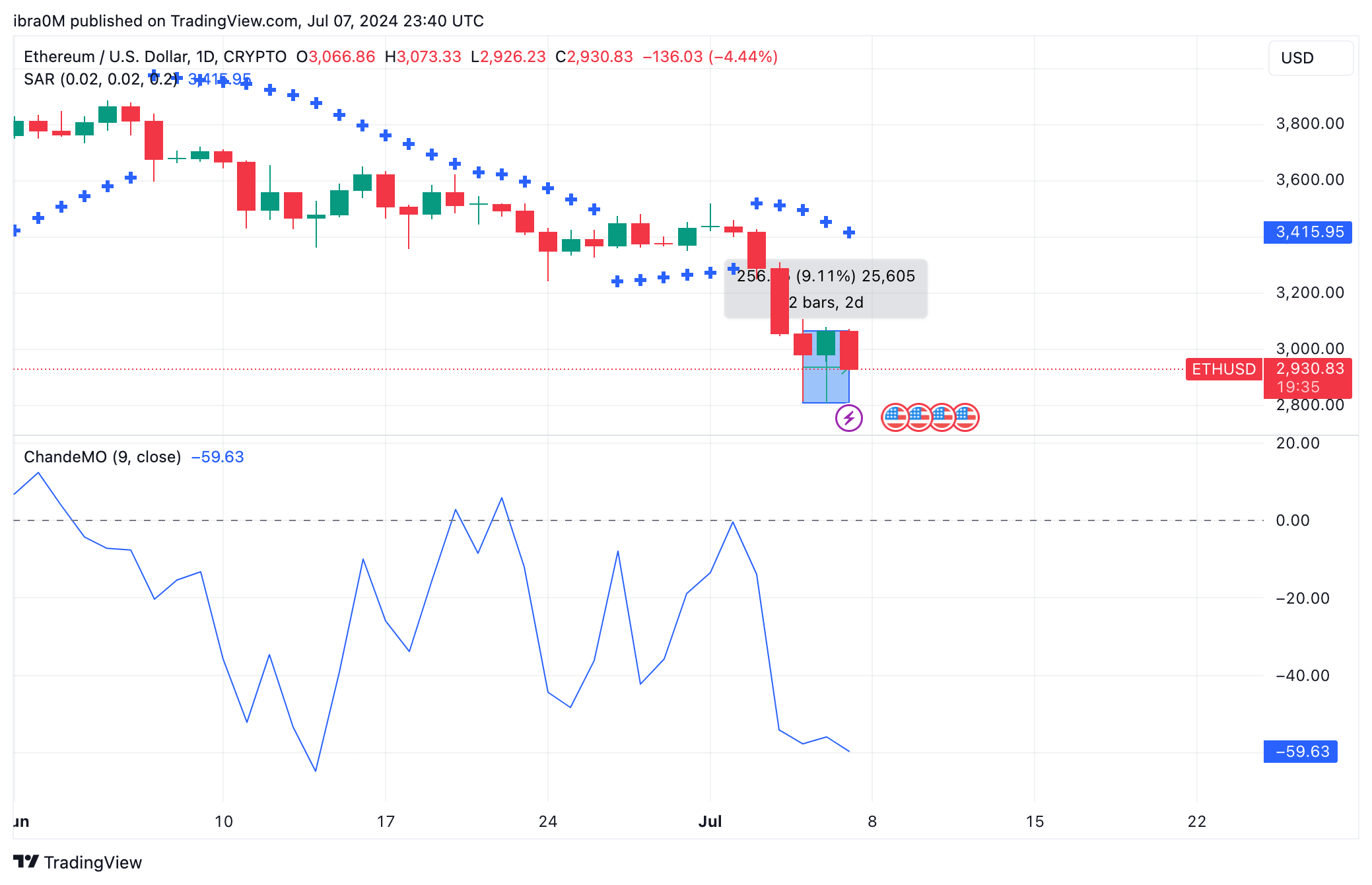 Ethereum Price Forecast (ETH/USD) | TradingView