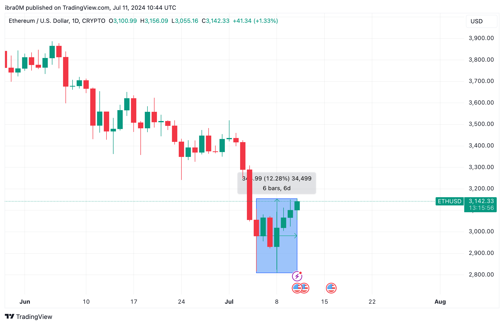 Ethereum Price Action (ETH/USD) | TradingView