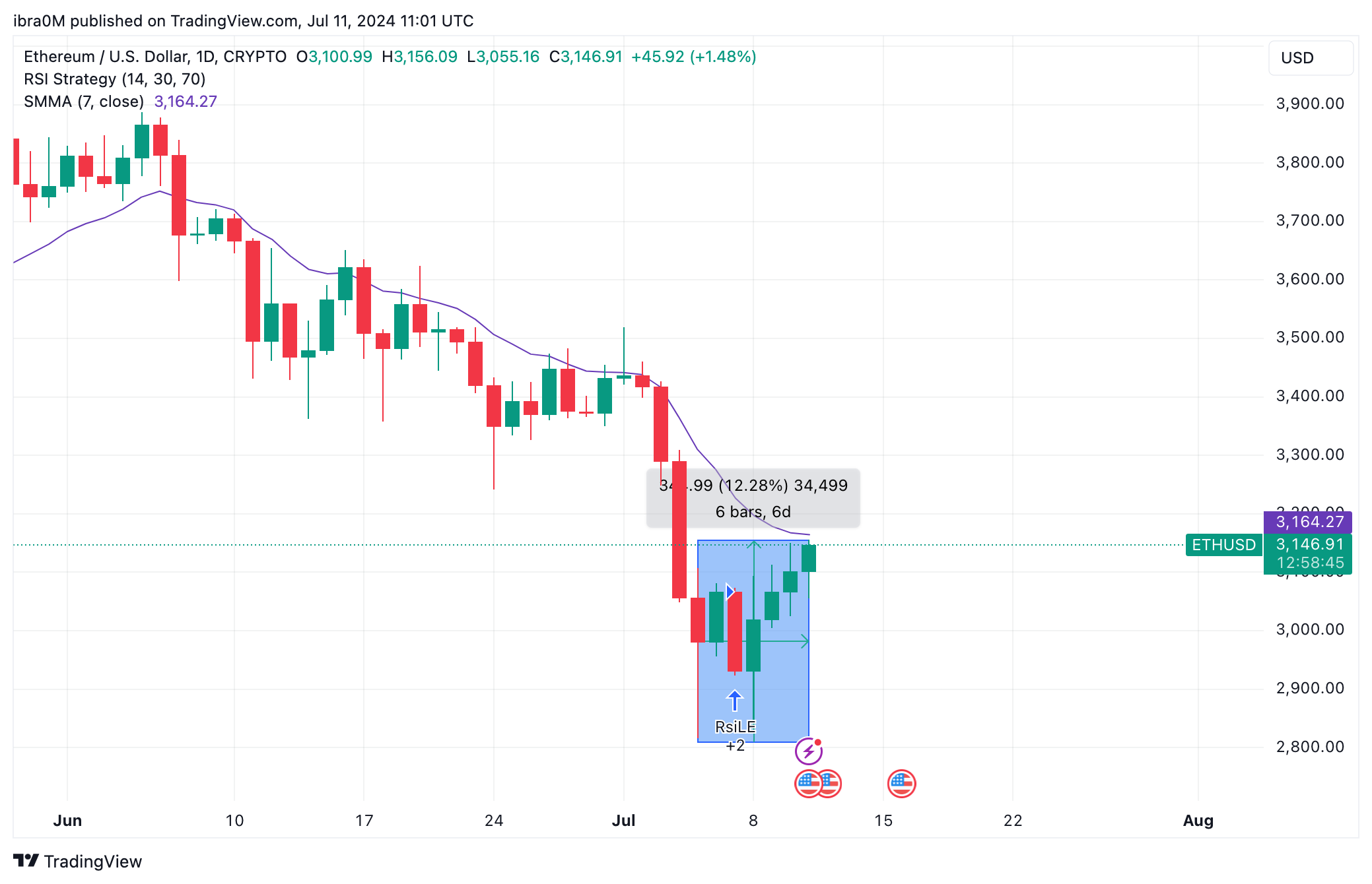 Ethereum Price Forecast | (ETH/USD) July 2024| TradingView