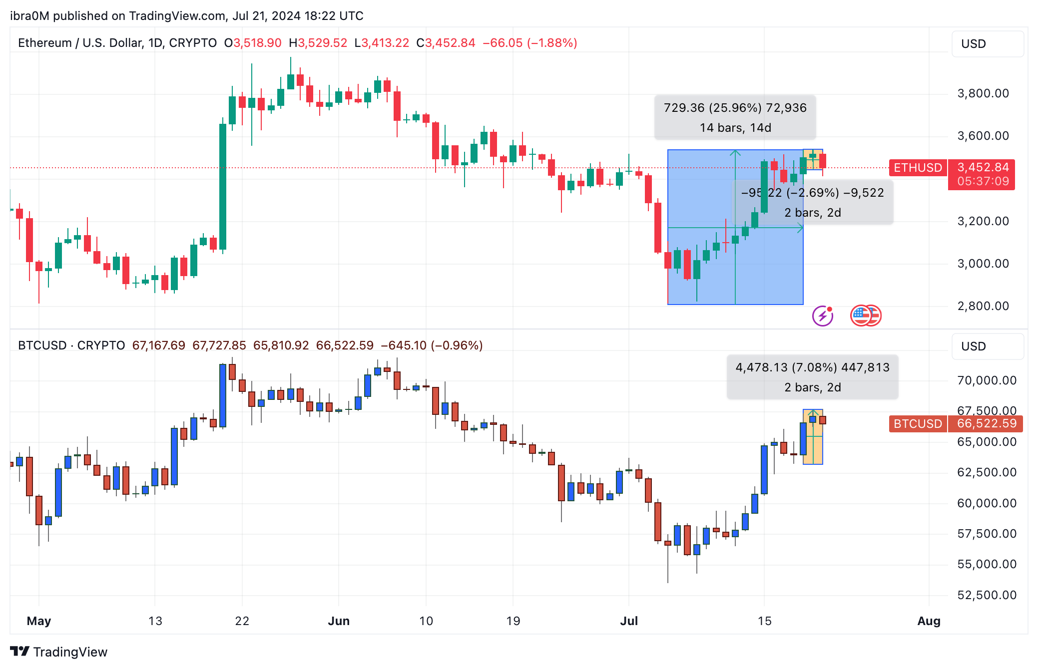 Ethereum Price Action (ETH/USD) | TradingView