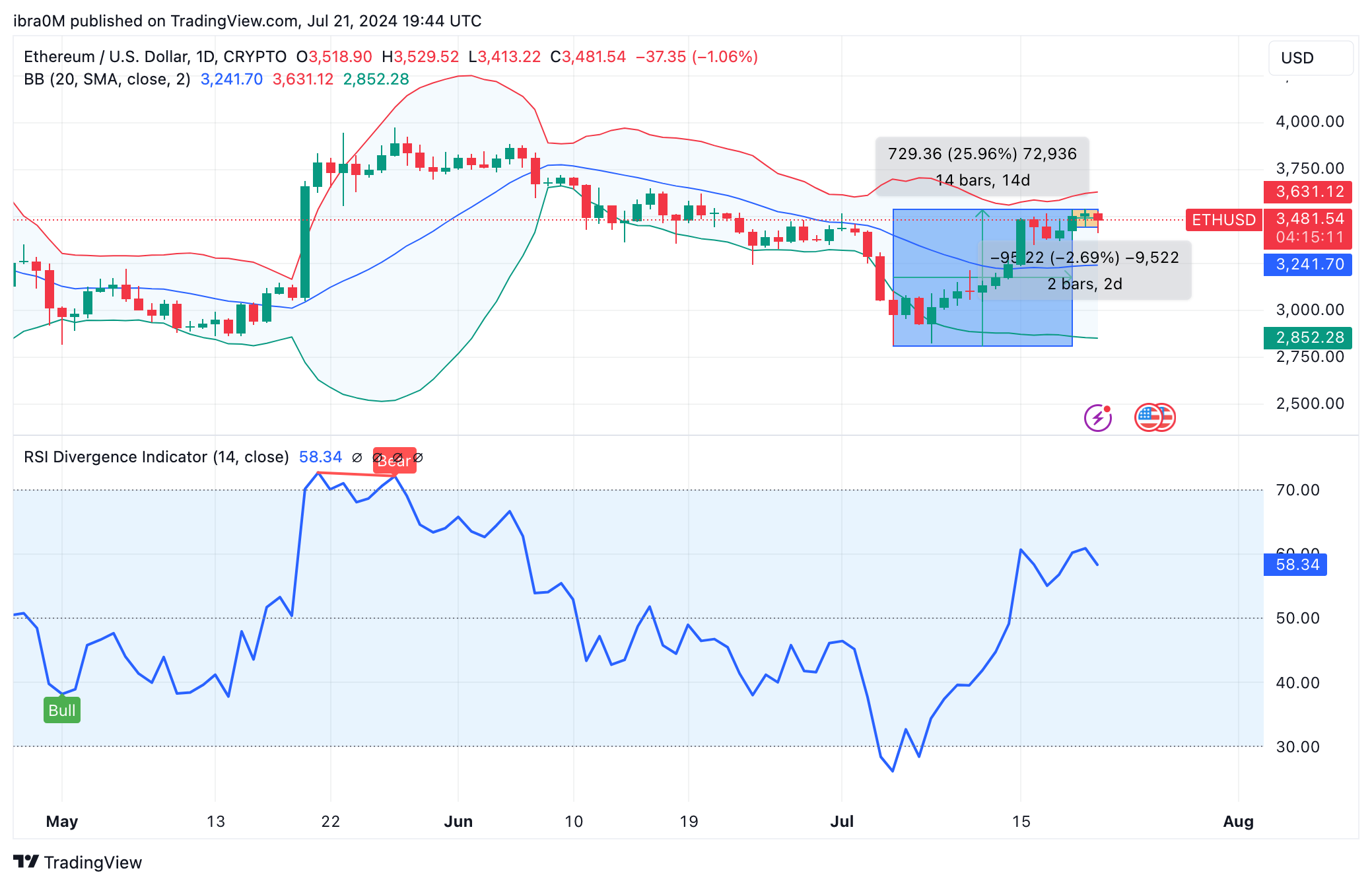 Ethereum Price Forecast | ETH/USD | TradingView