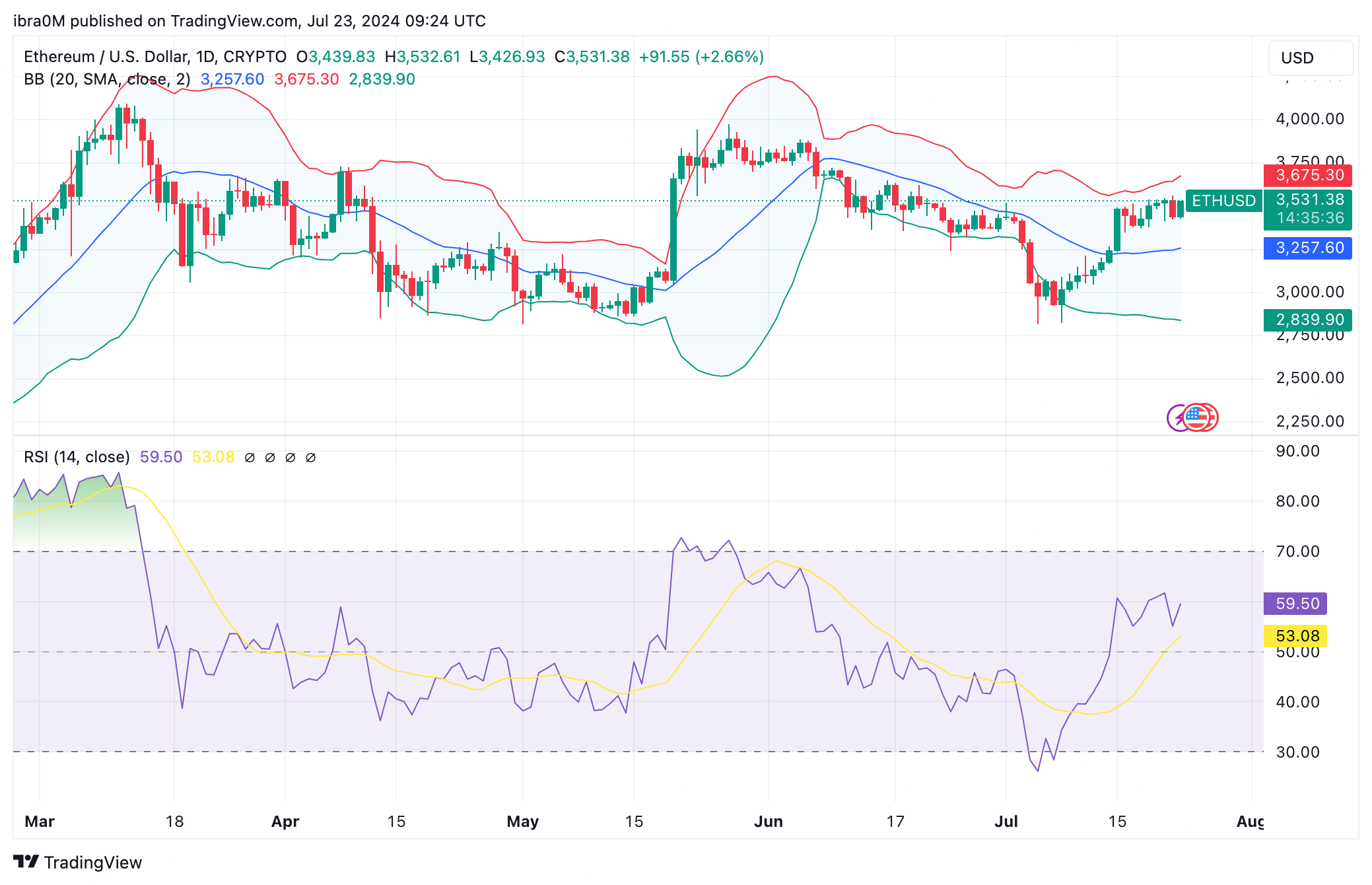 Ethereum Price Forecast | ETH/USD | TradingView