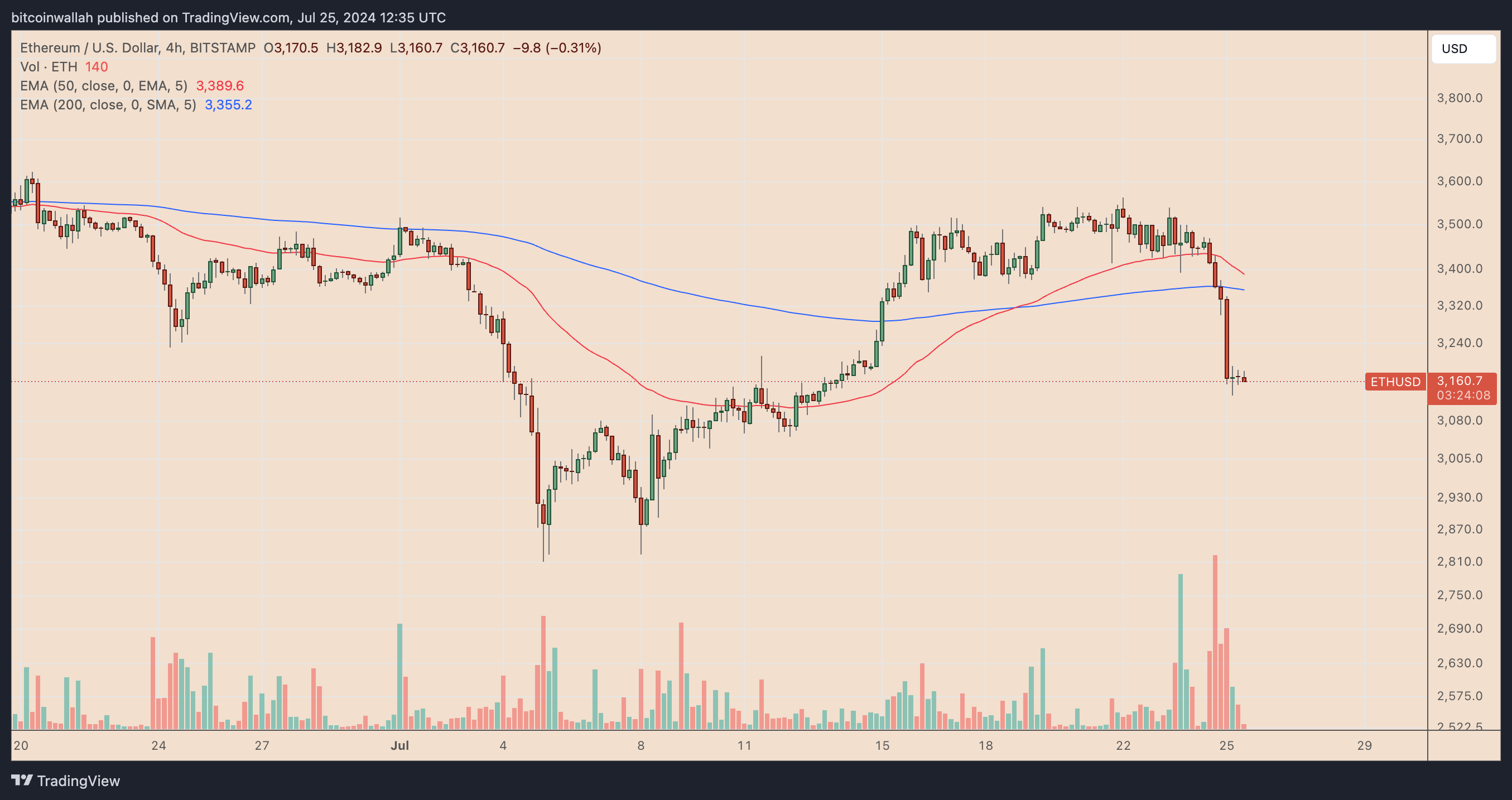 ETH/USD four-hour price chart