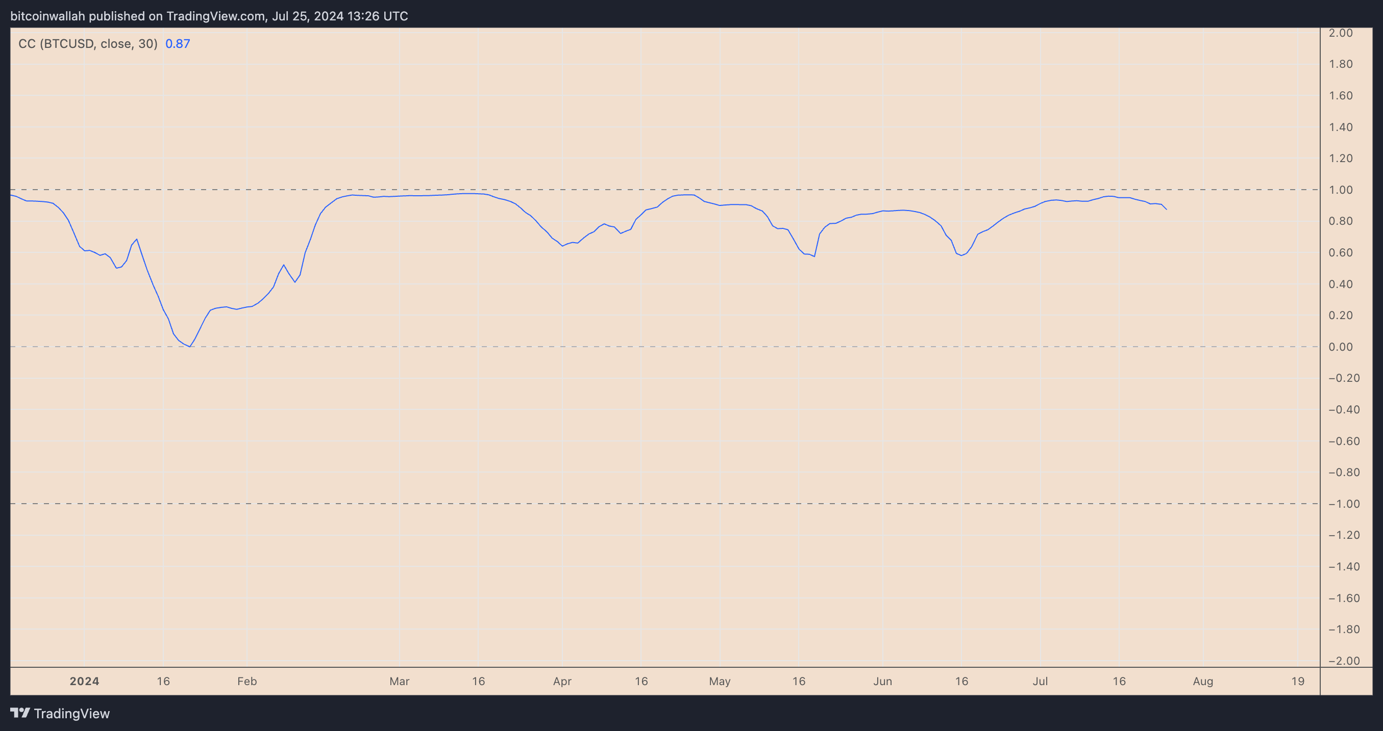 Ethereum and Bitcoin correlation