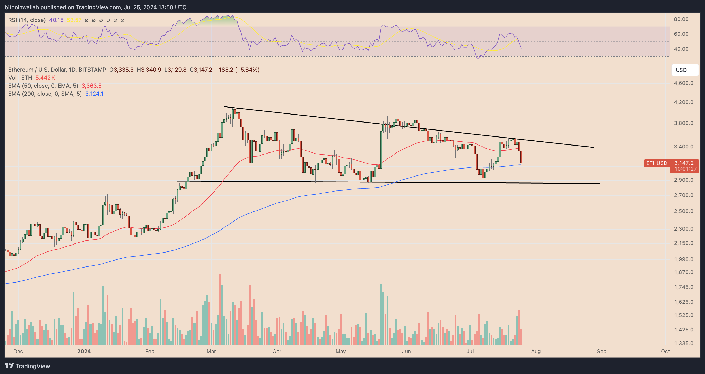 ETH/USD daily price chart