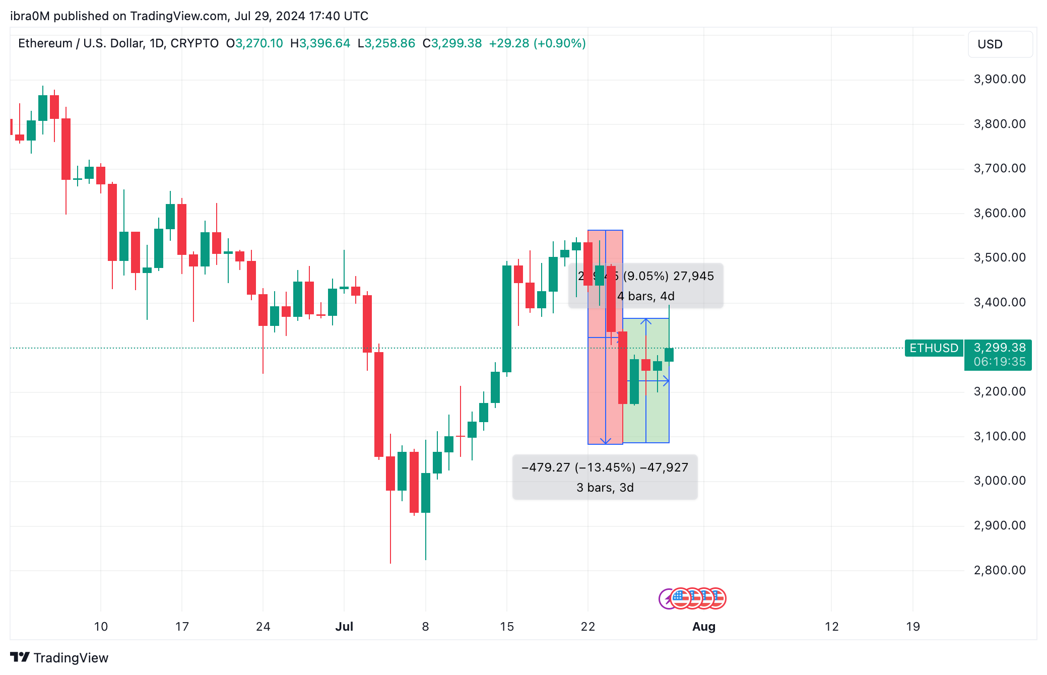 Ethereum Price Action (ETH/USD) | TradingView&nbsp;&nbsp;