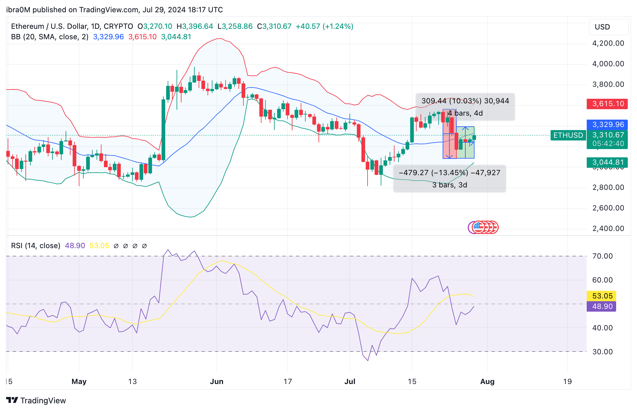 Ethereum Price Prediction (ETH/USD) | July 2024