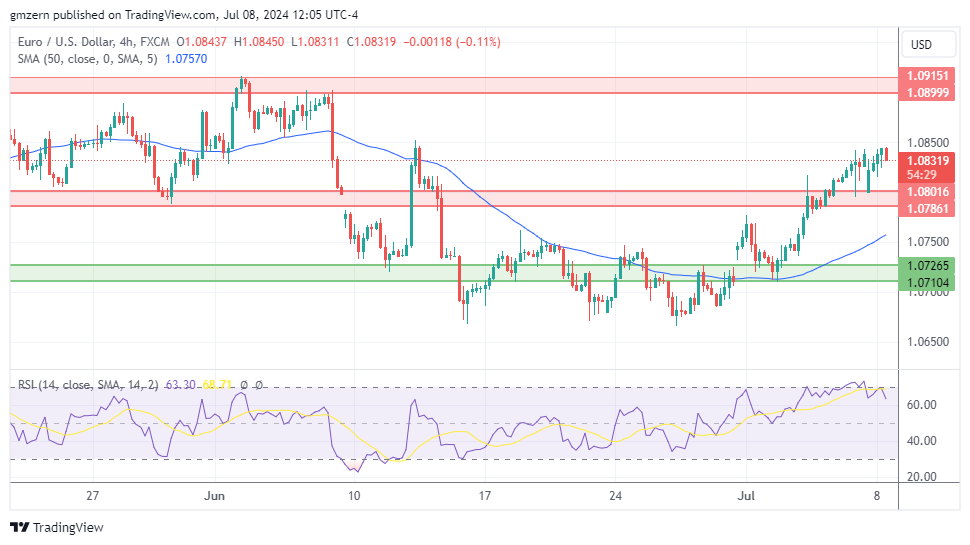 EUR/USD