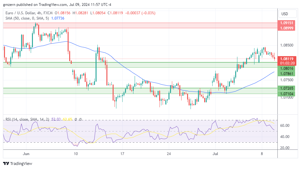 EUR/USD
