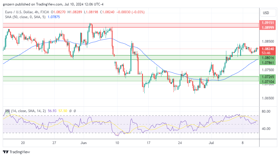 EUR/USD