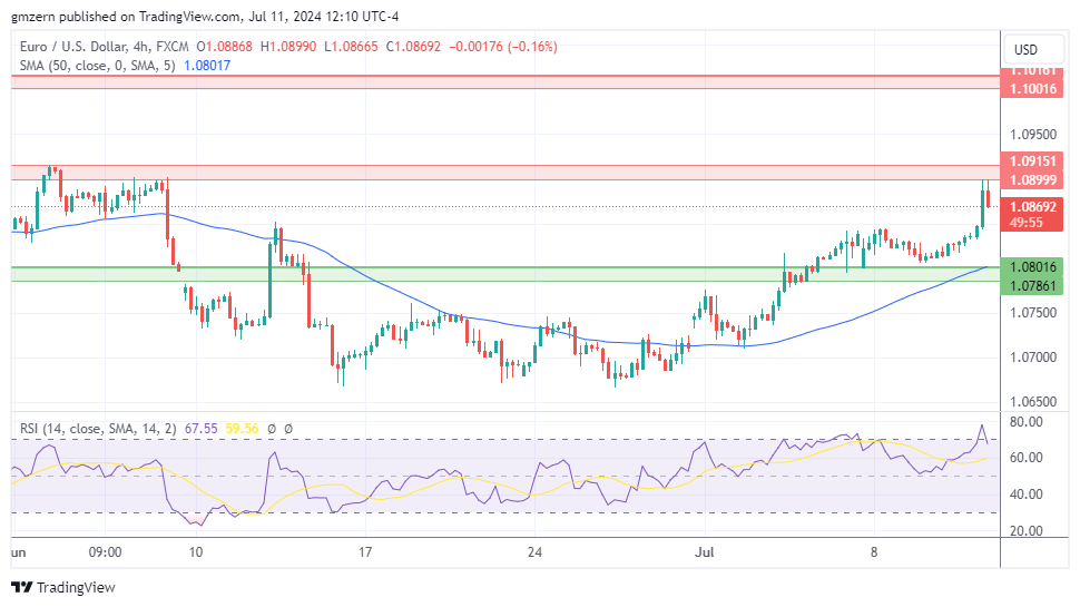 EUR/USD