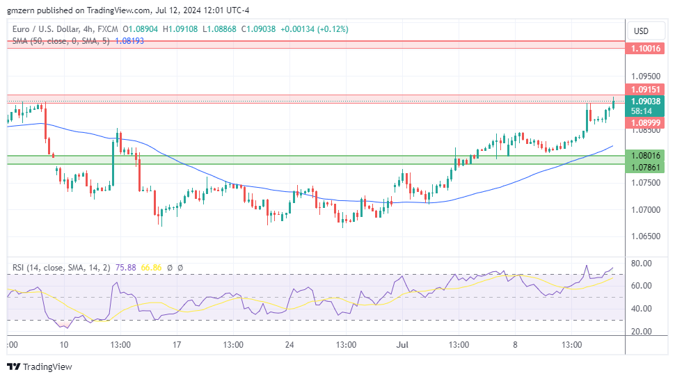 EUR/USD