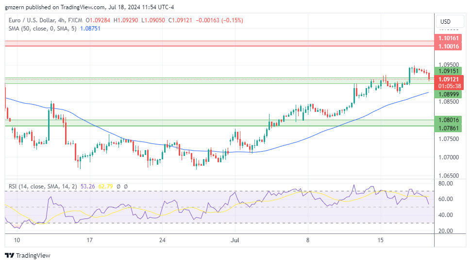 EUR/USD