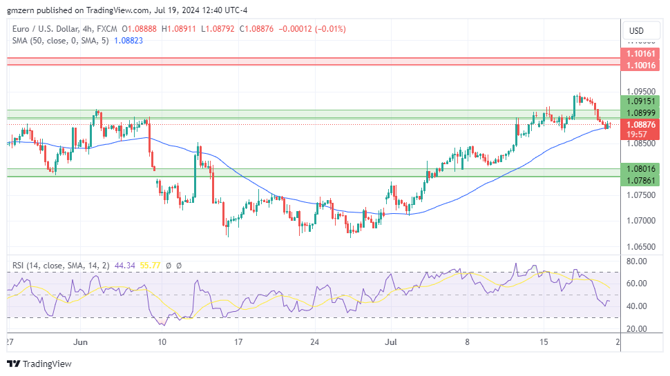 EUR/USD