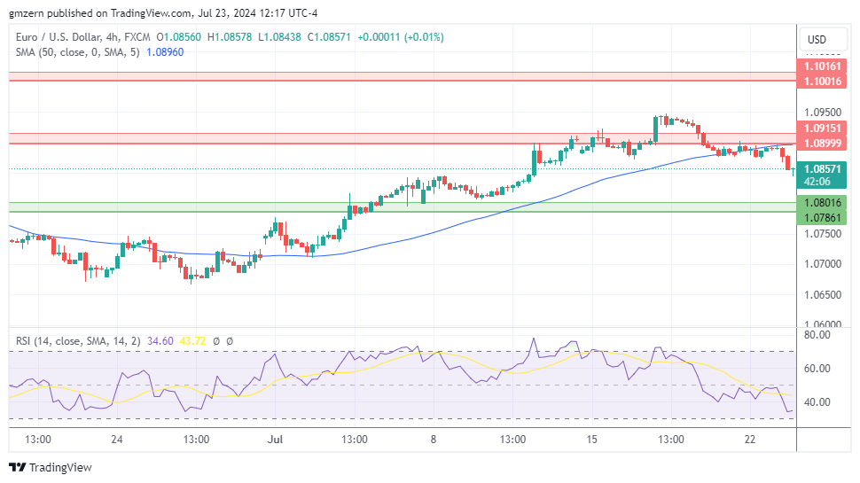 EUR/USD