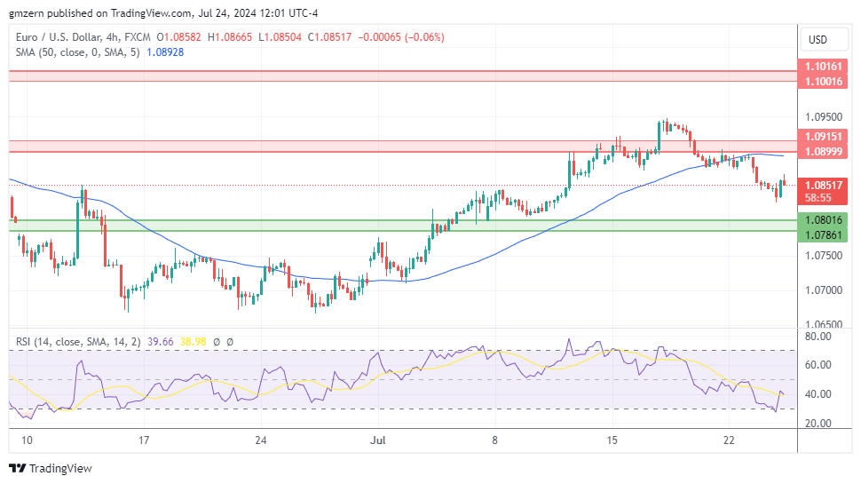 EUR/USD