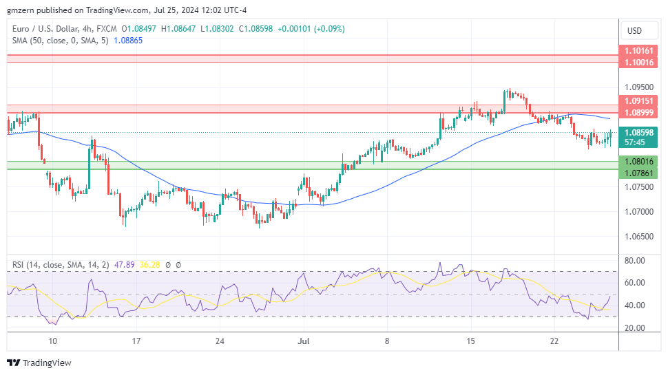 EUR/USD