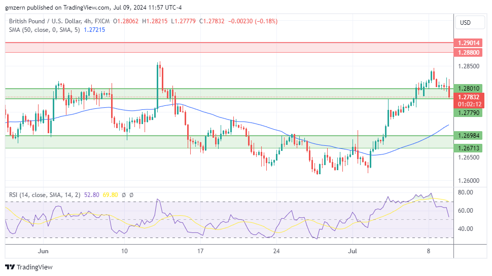 GBP/USD