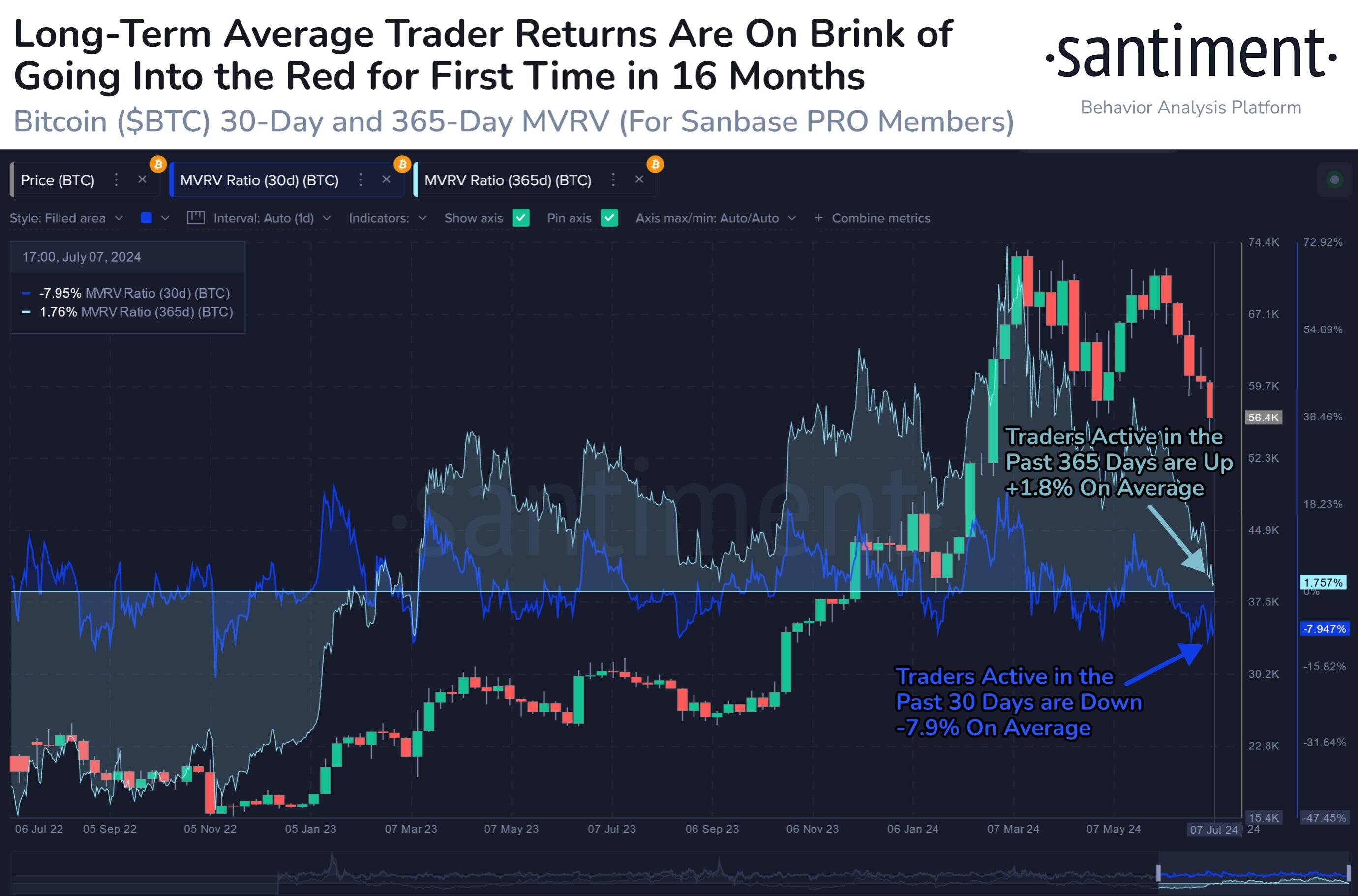 Bitcoin price vs. MVRV performance