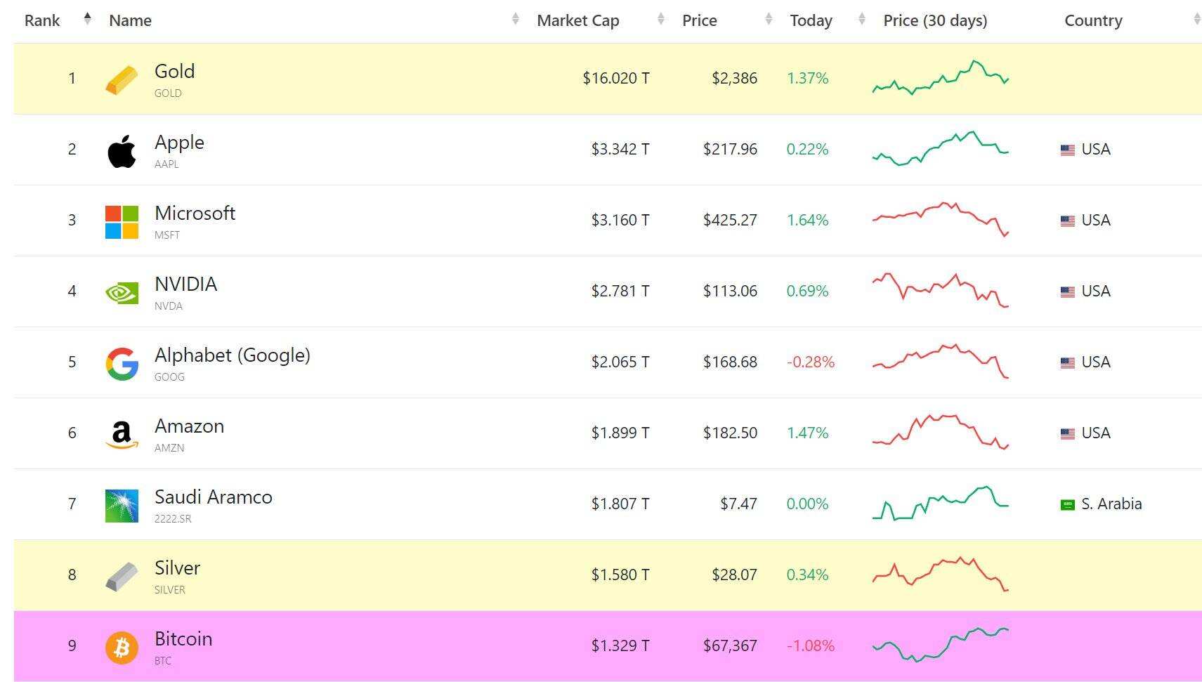 Bitcoin vs. Gold market cap