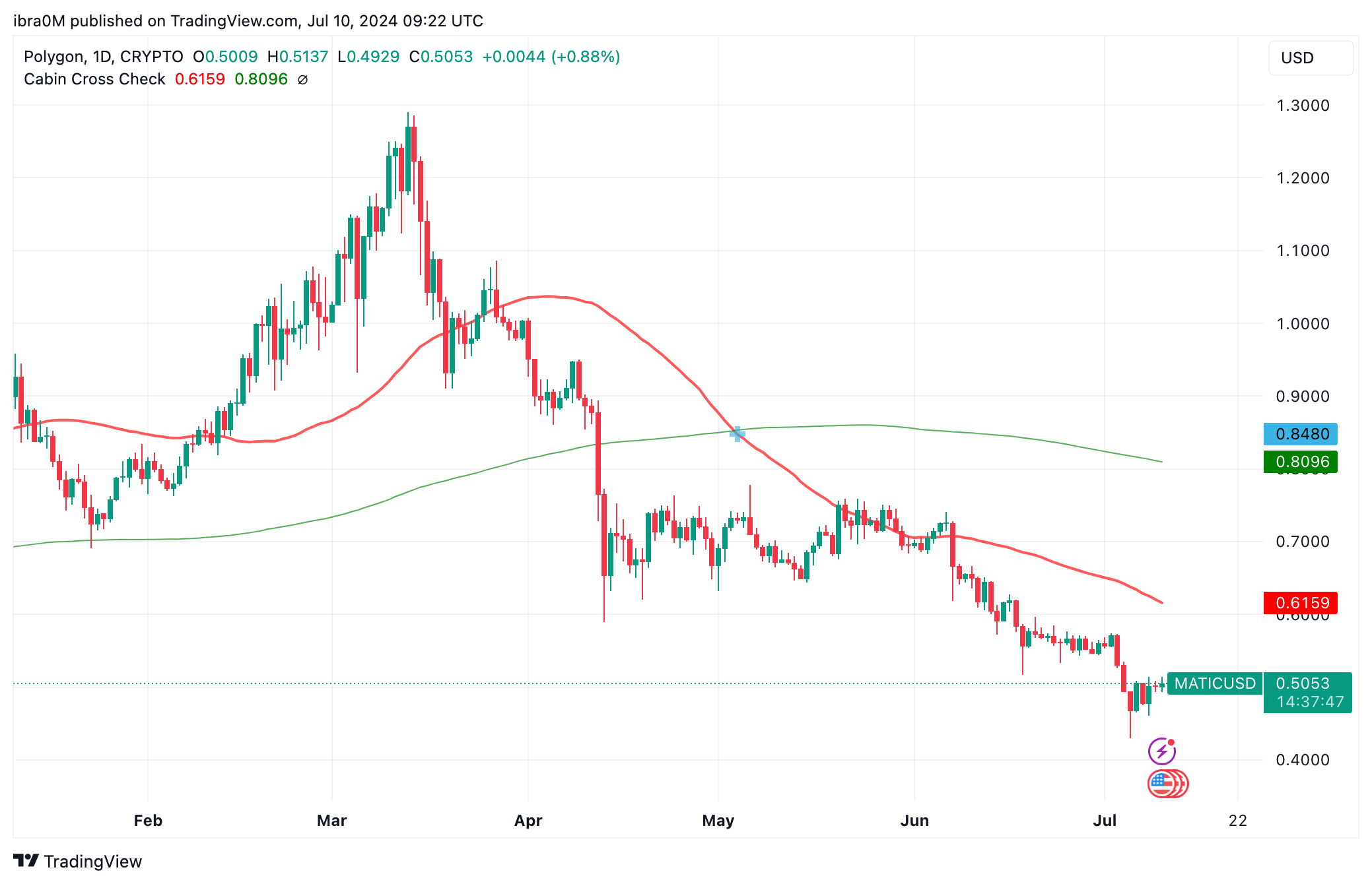 MATIC Price Action Flashing Death Cross Signal, July 2024 | TradingView