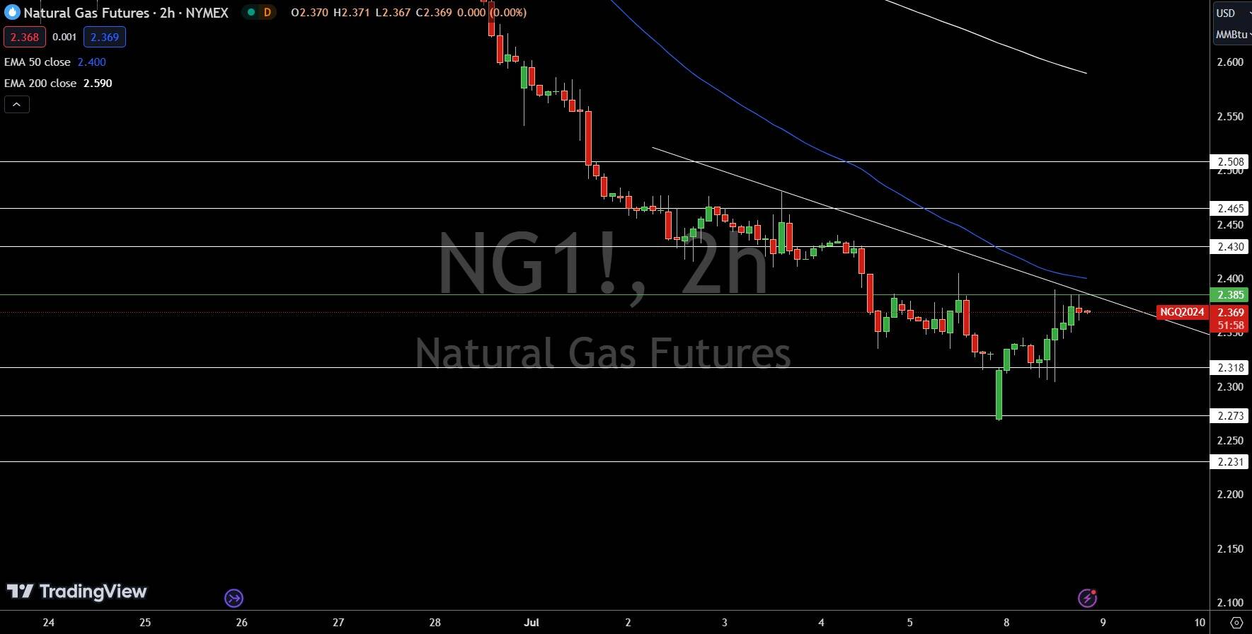 Natural Gas (NG) Price Chart