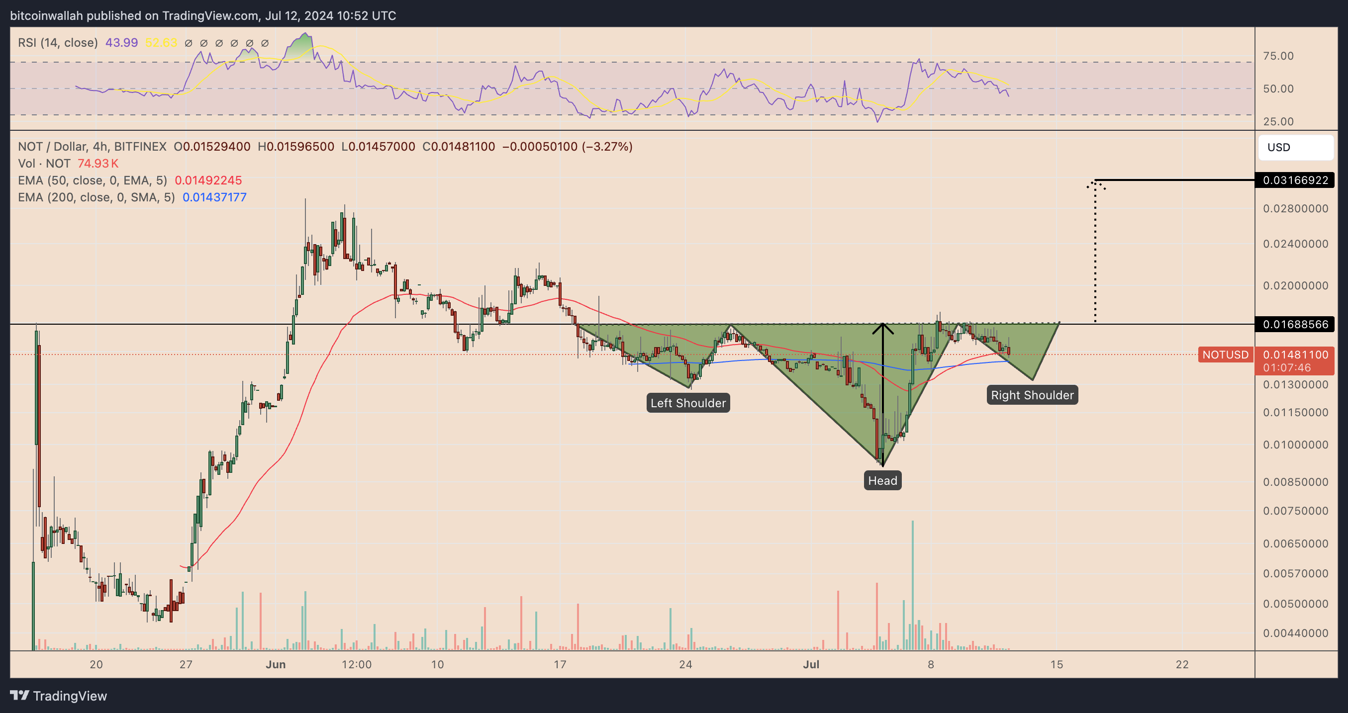 NOT/USD four-hour price chart