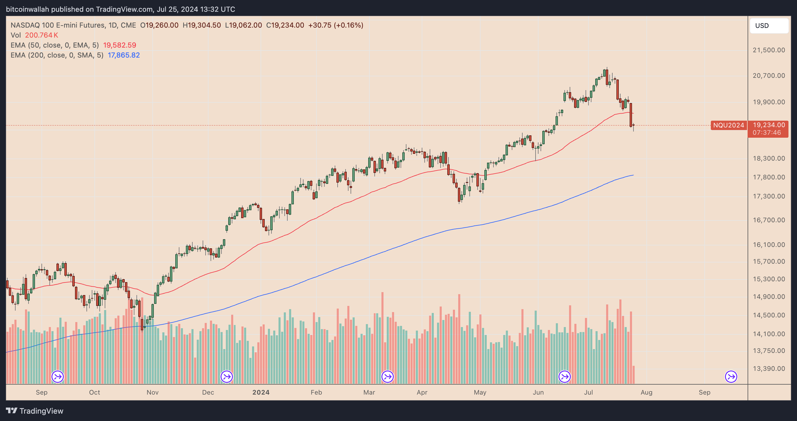 Nasdaq 100 E-mini futures chart