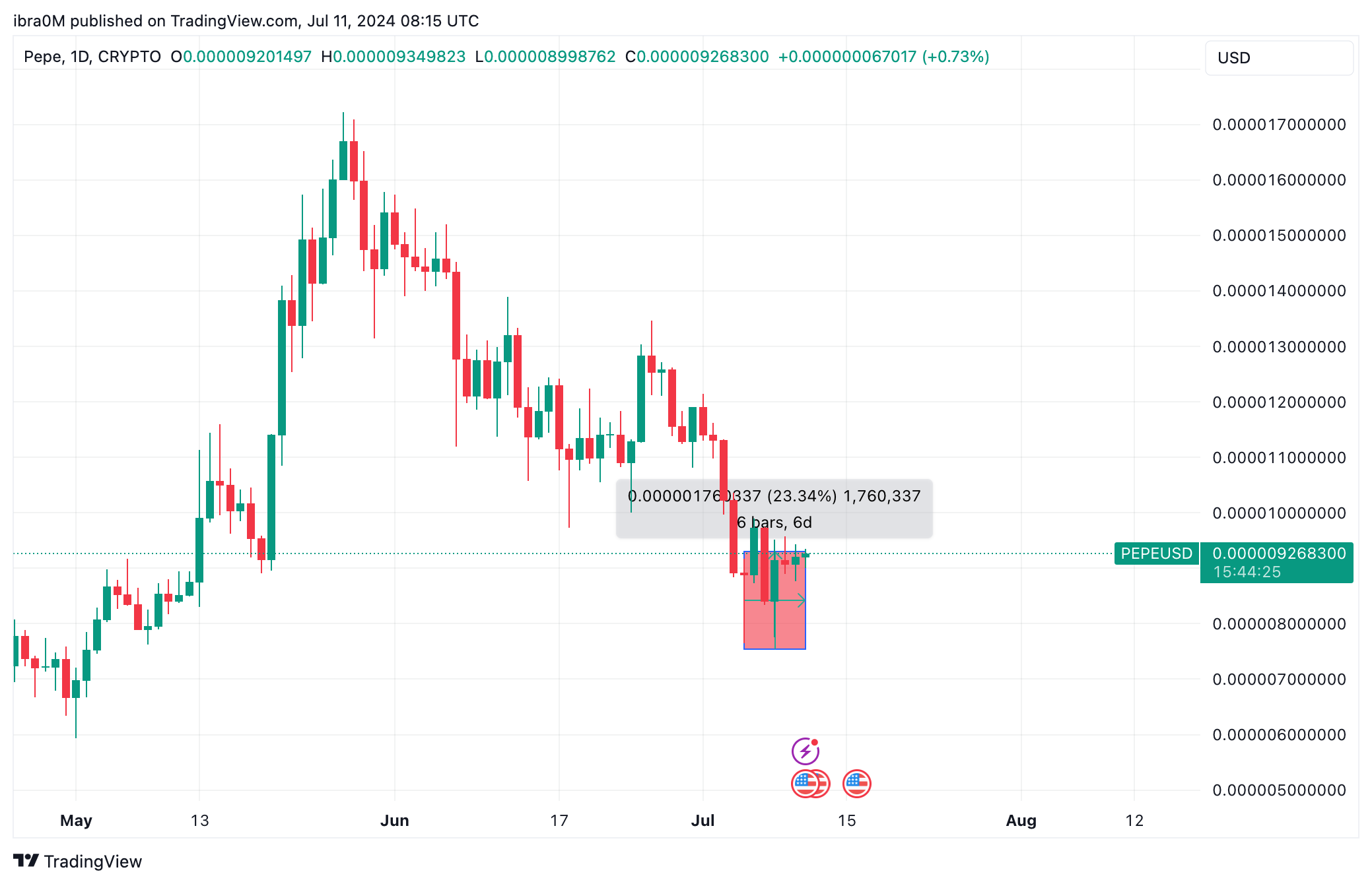 PEPE Price Action | (PEPE/USD) July 2024| TradingView