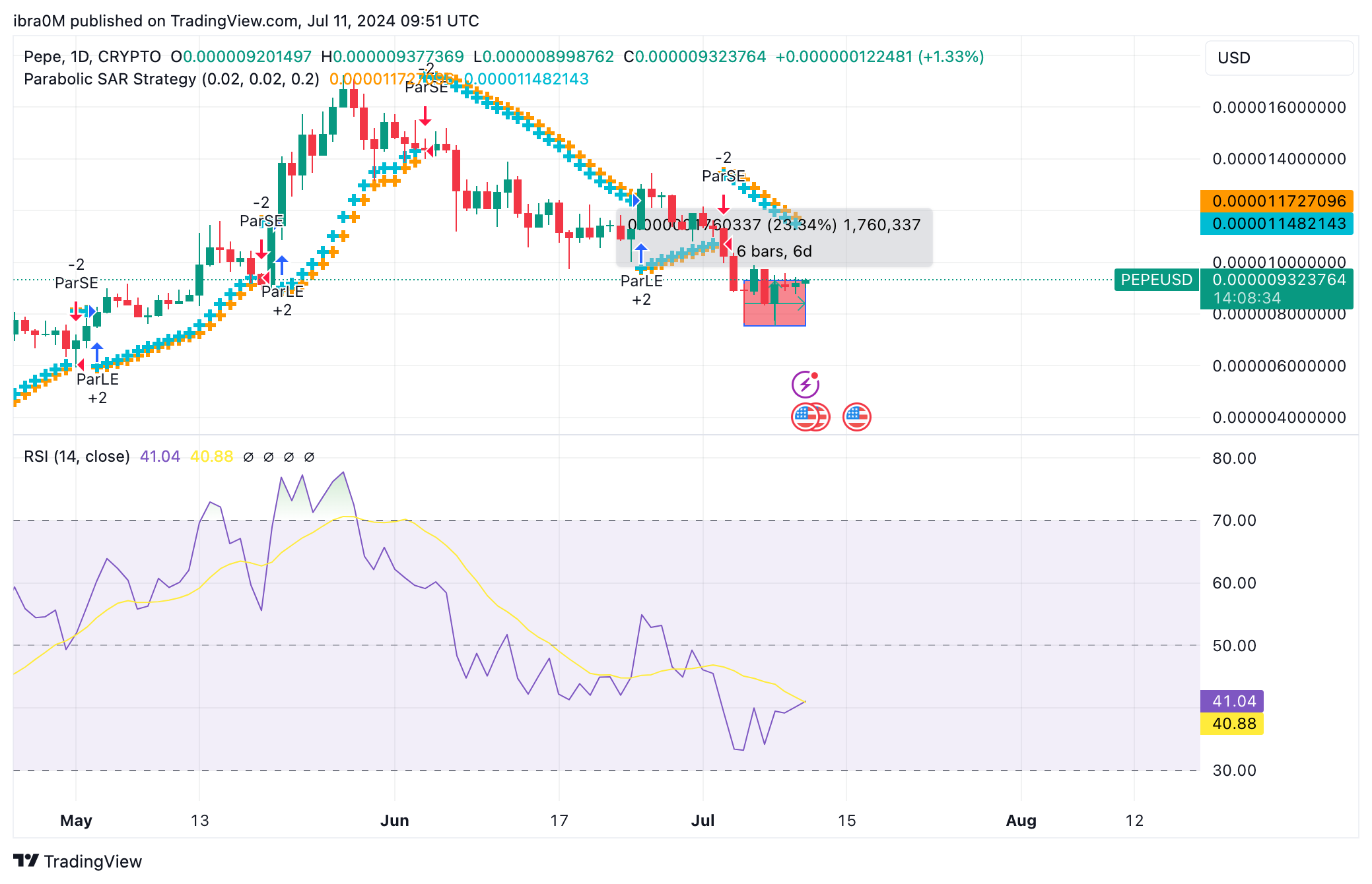 PEPE Price Forecast | July 2024 | TradingView