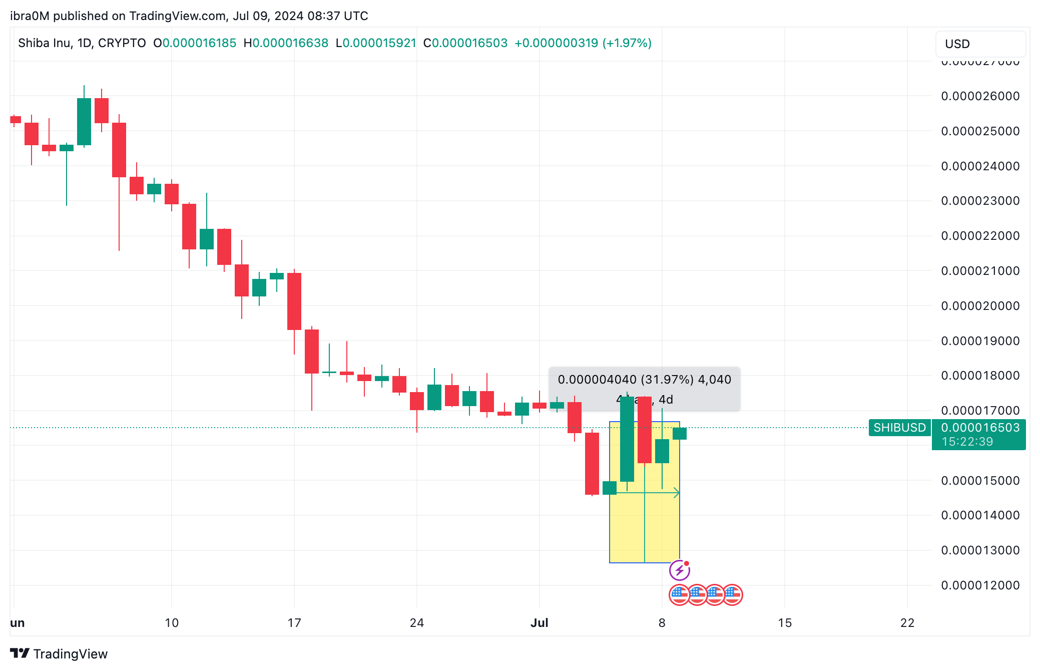 Shiba Inu Price Action (SHIB/USD) | TradingView