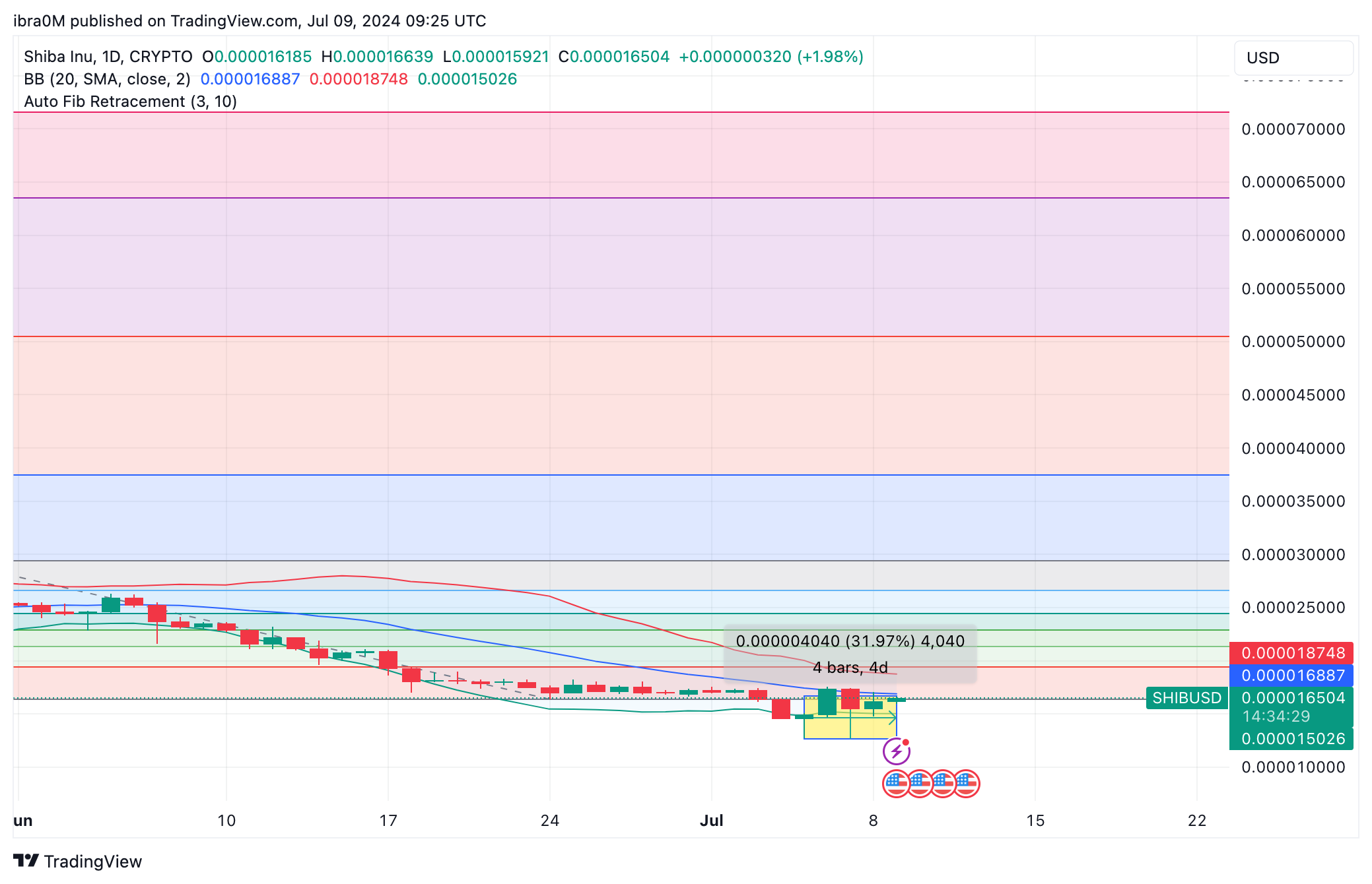 Shiba Inu Price Action | (SHIB/USD) | TradingView