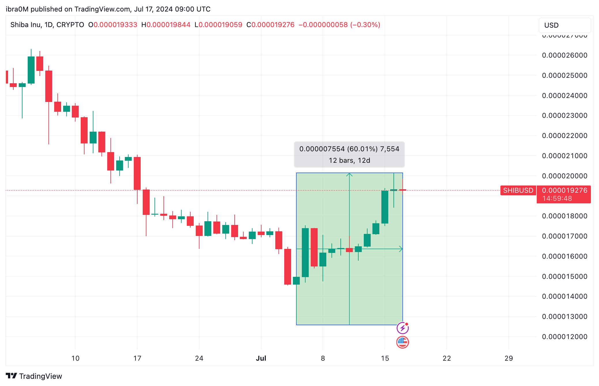 Shiba Inu Price Action (SHIB/USD) | TradingView