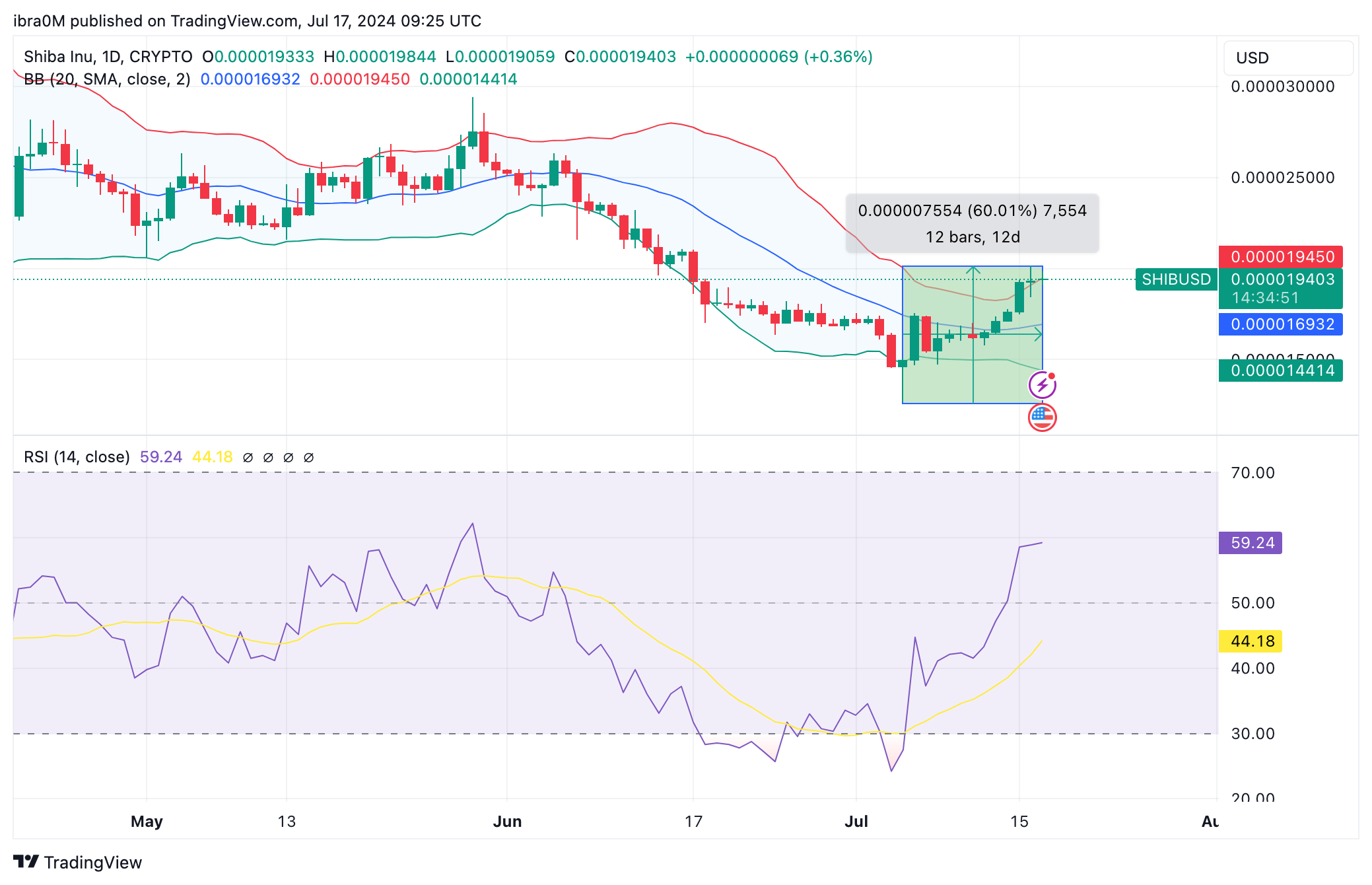 Shiba Inu Price Forecast | (SHIB/USD)&nbsp;