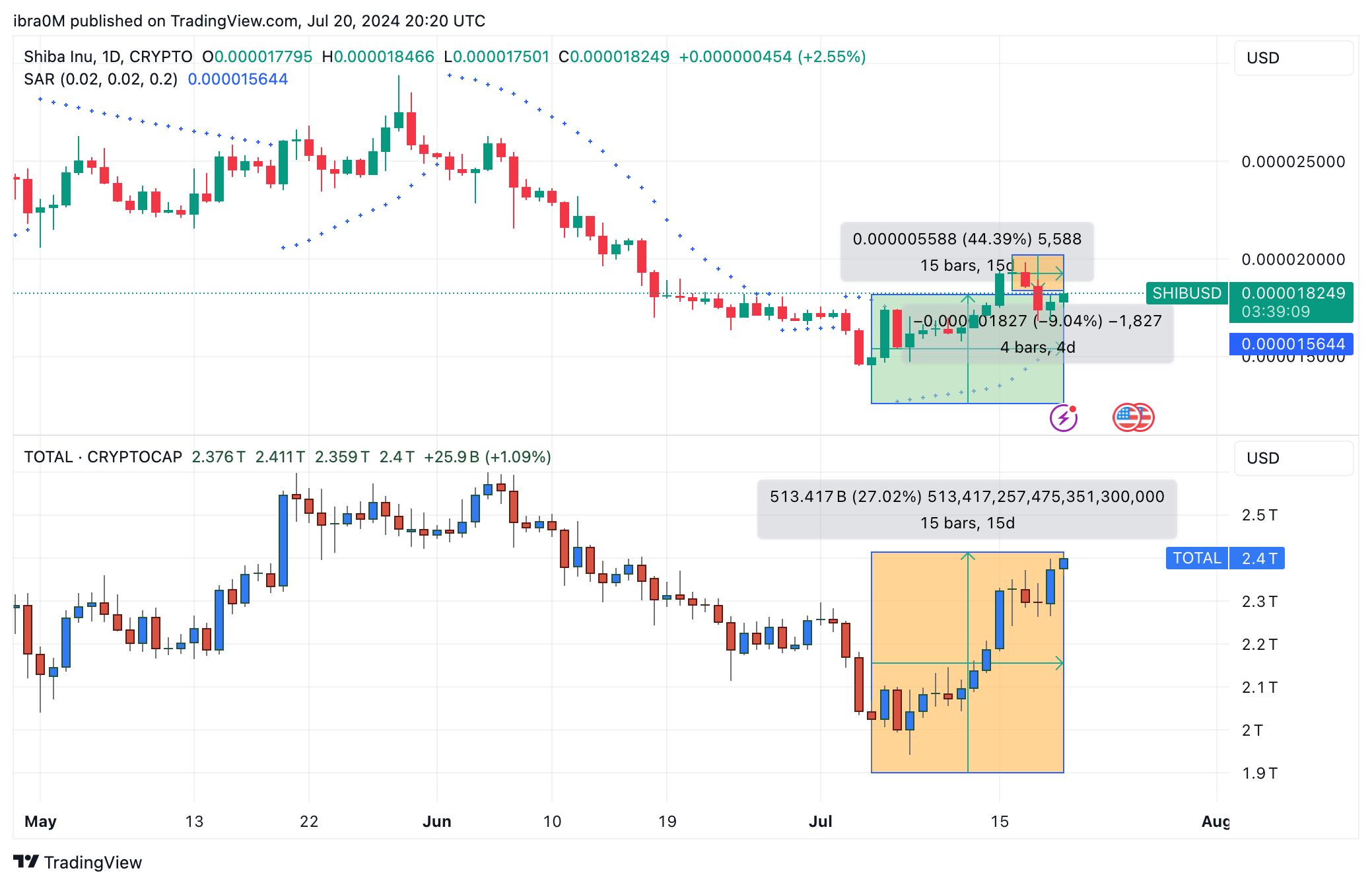 Shiba Inu (SHIB) Price Action vs. Crypto Market Total Cap | TradingView