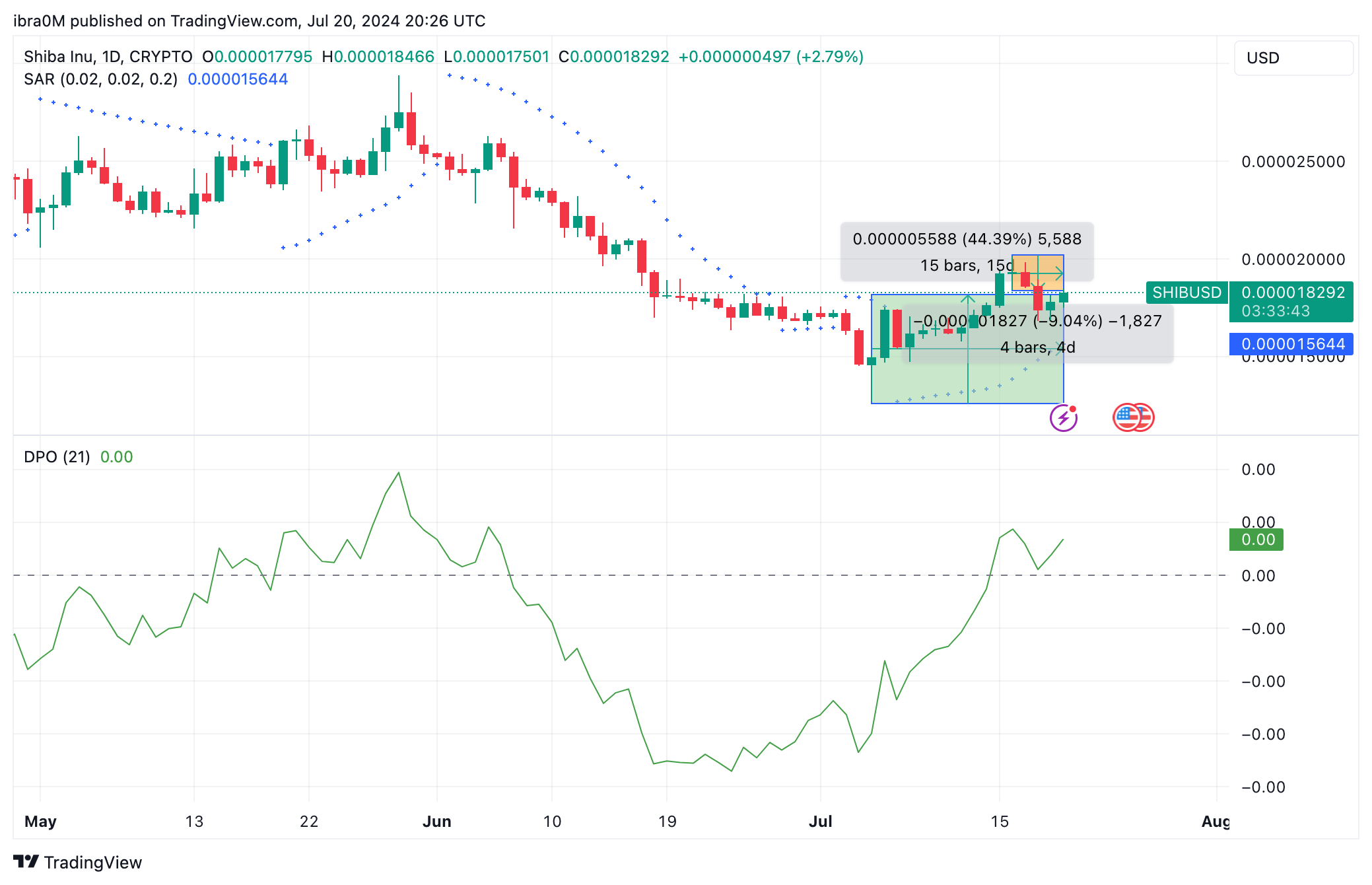 Shiba Inu Price Forecast | SHIB/USD