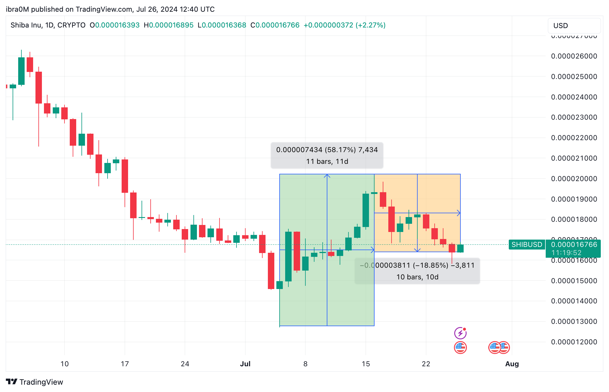 Shiba Inu Price (SHIB/USD) | TradingView&nbsp;