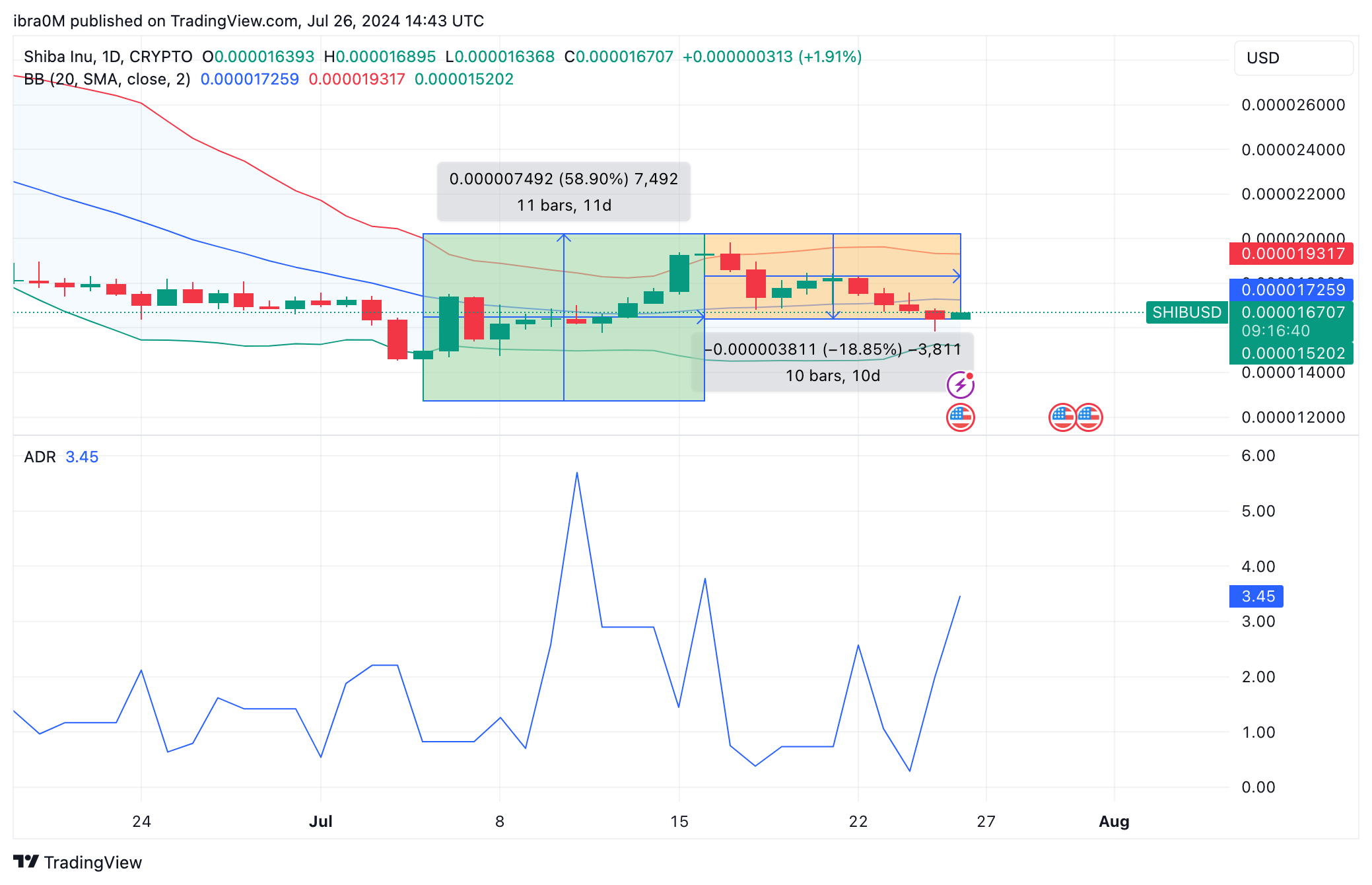 Shiba Inu Price Forecast (SHIB/USD) | TradingView