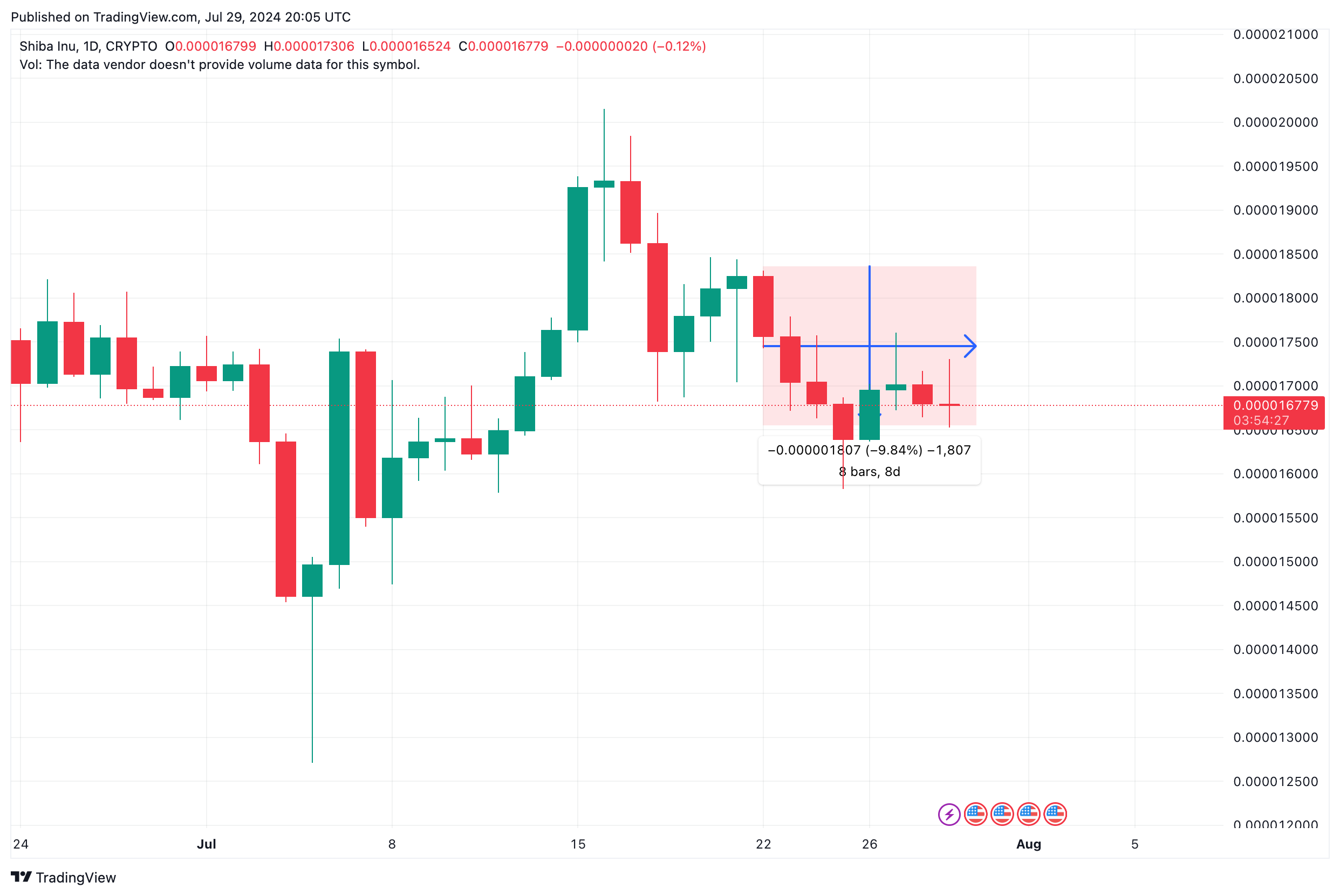 Shiba Inu Price Action (SHIB/USD) | TradingView