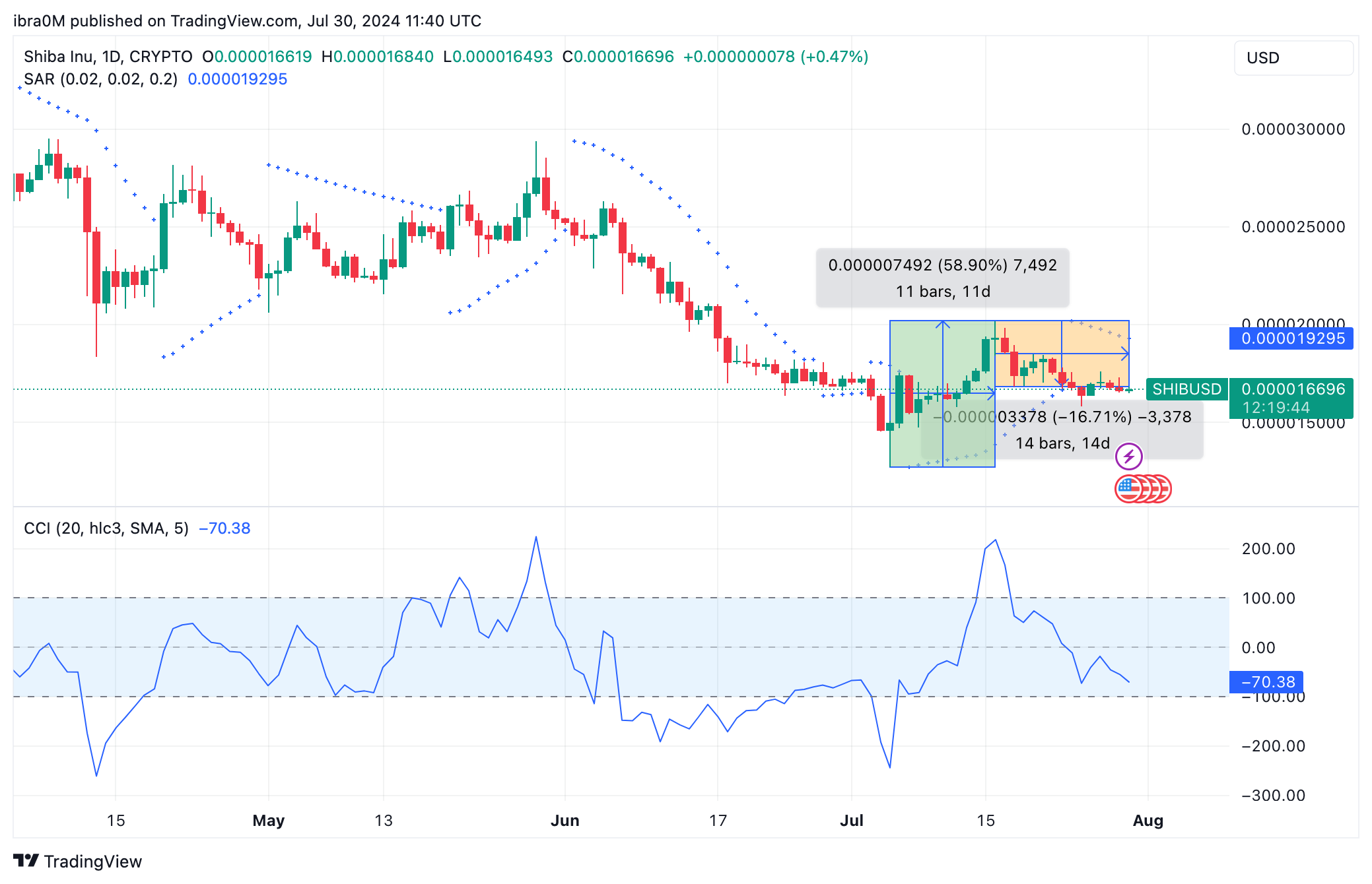 Shiba Inu (SHIB/USD) Price Forecast&nbsp;