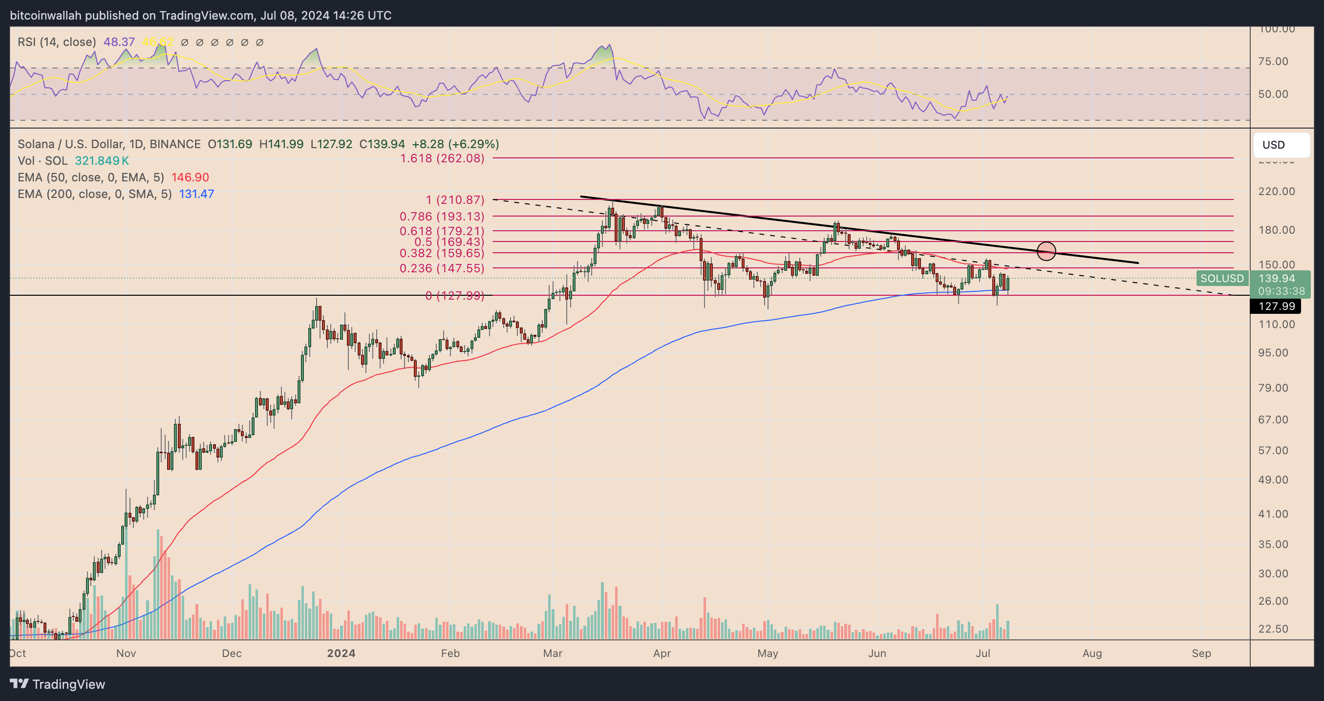 SOLUSD daily price chart